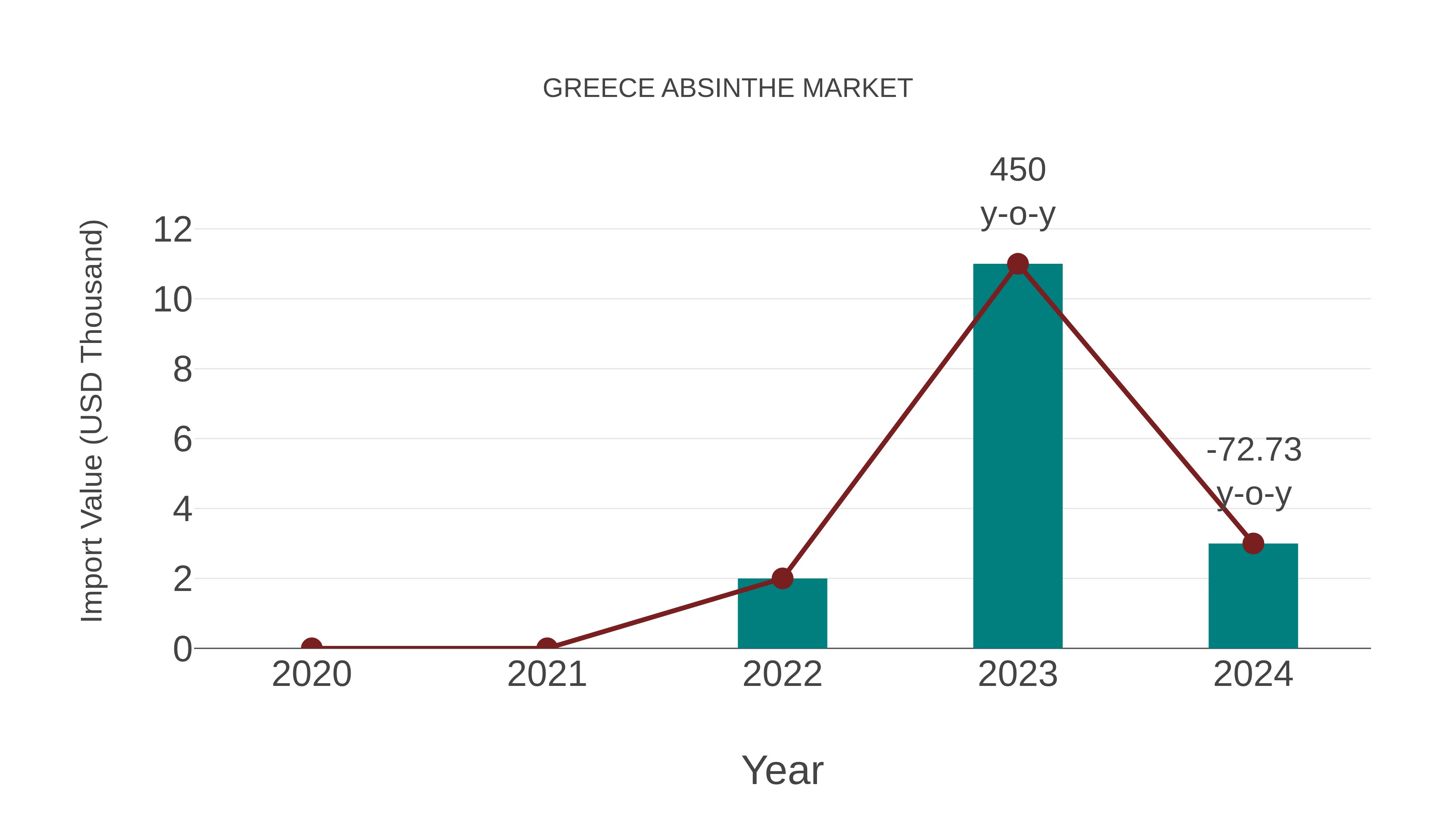  Greece Absinthe Market: Import Trend Analysis