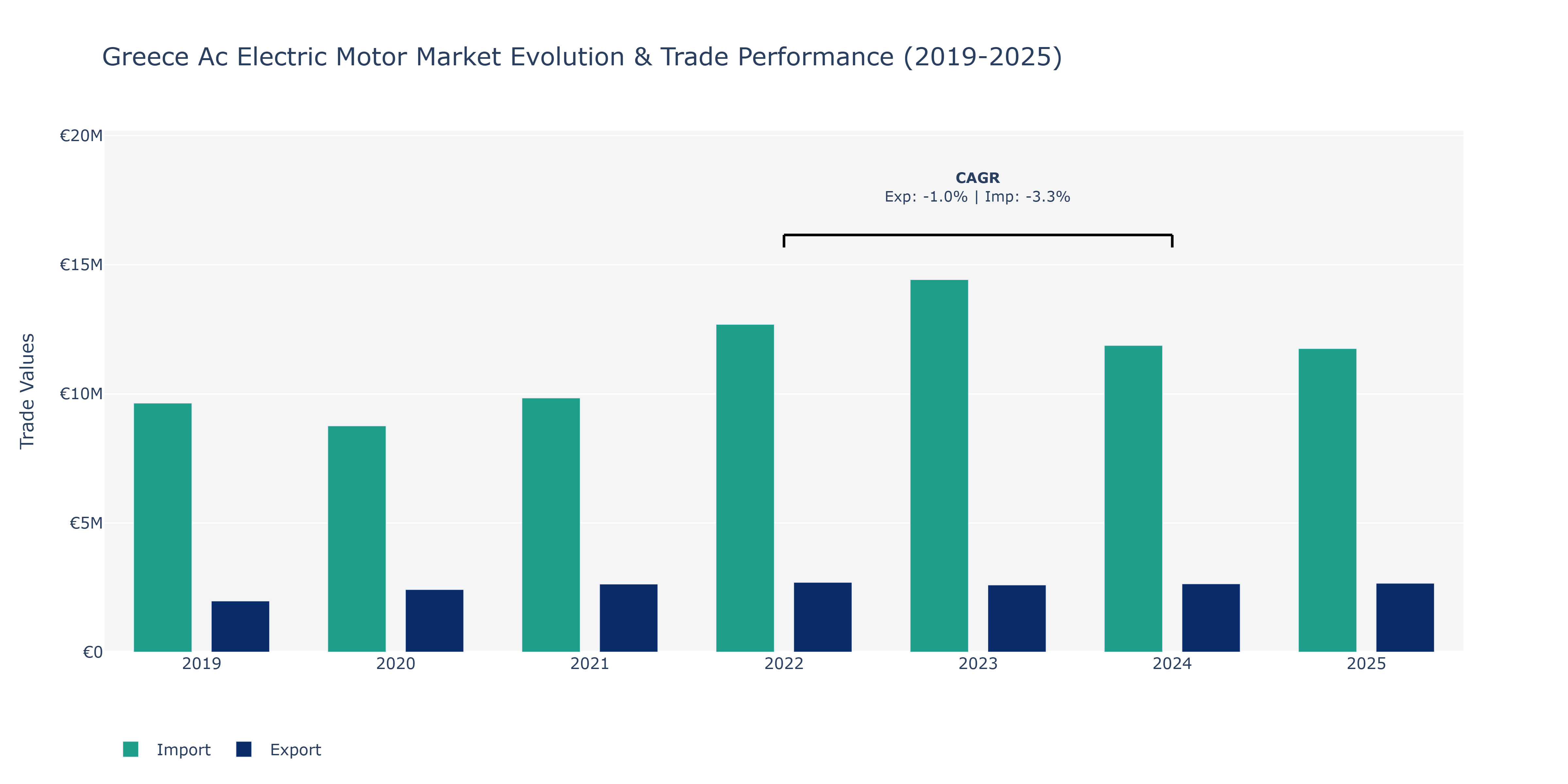 Greece Ac Electric Motor Market: Production & Trade Performance (2019-2025)