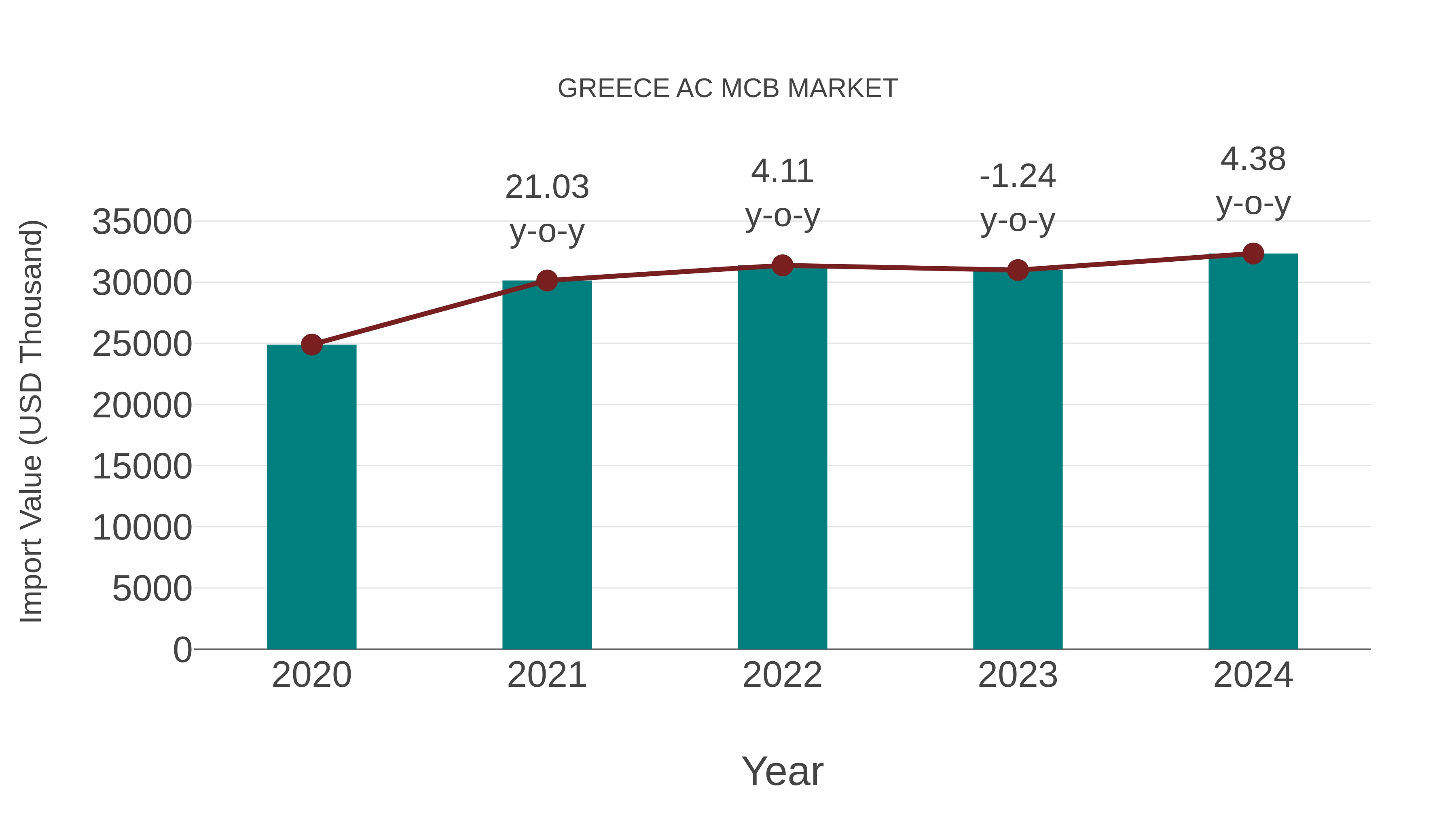  Greece Ac Mcb Market: Import Trend Analysis