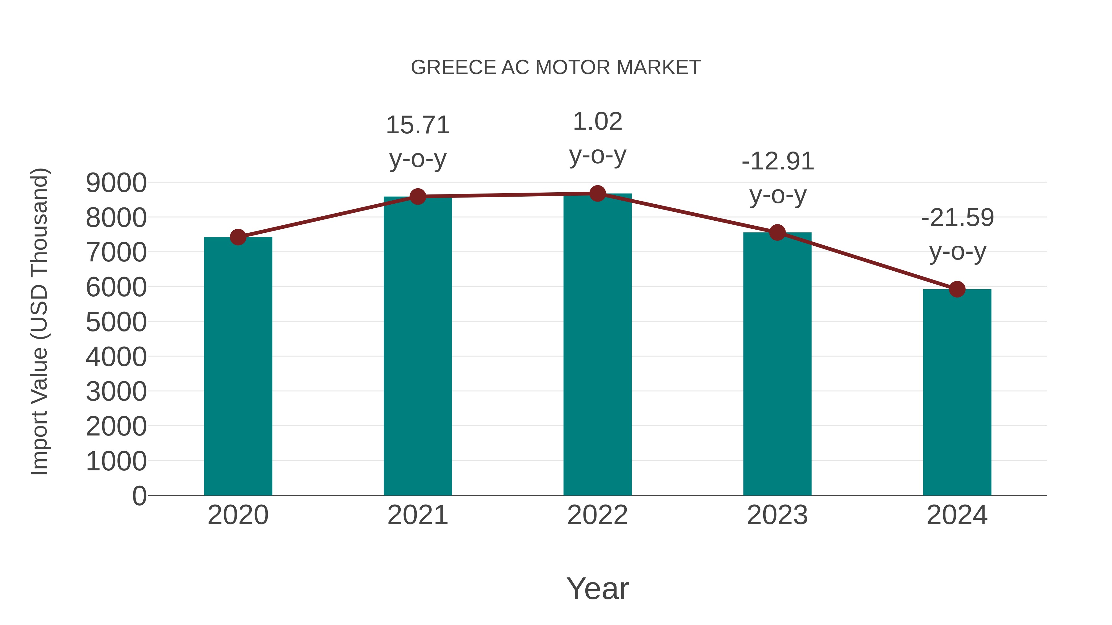  Greece Ac Motor Market: Import Trend Analysis