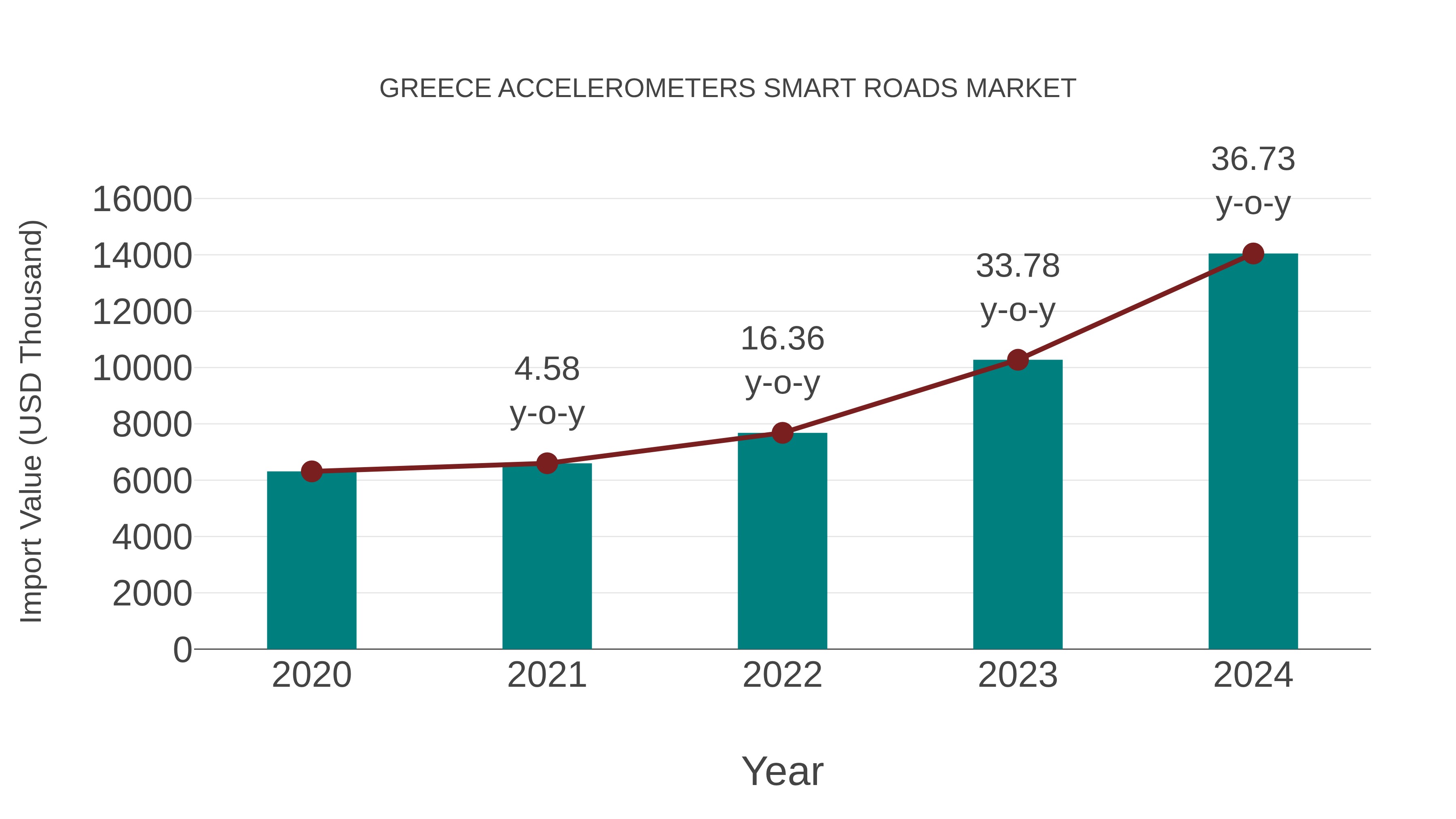  Greece Accelerometers Smart Roads Market: Import Trend Analysis