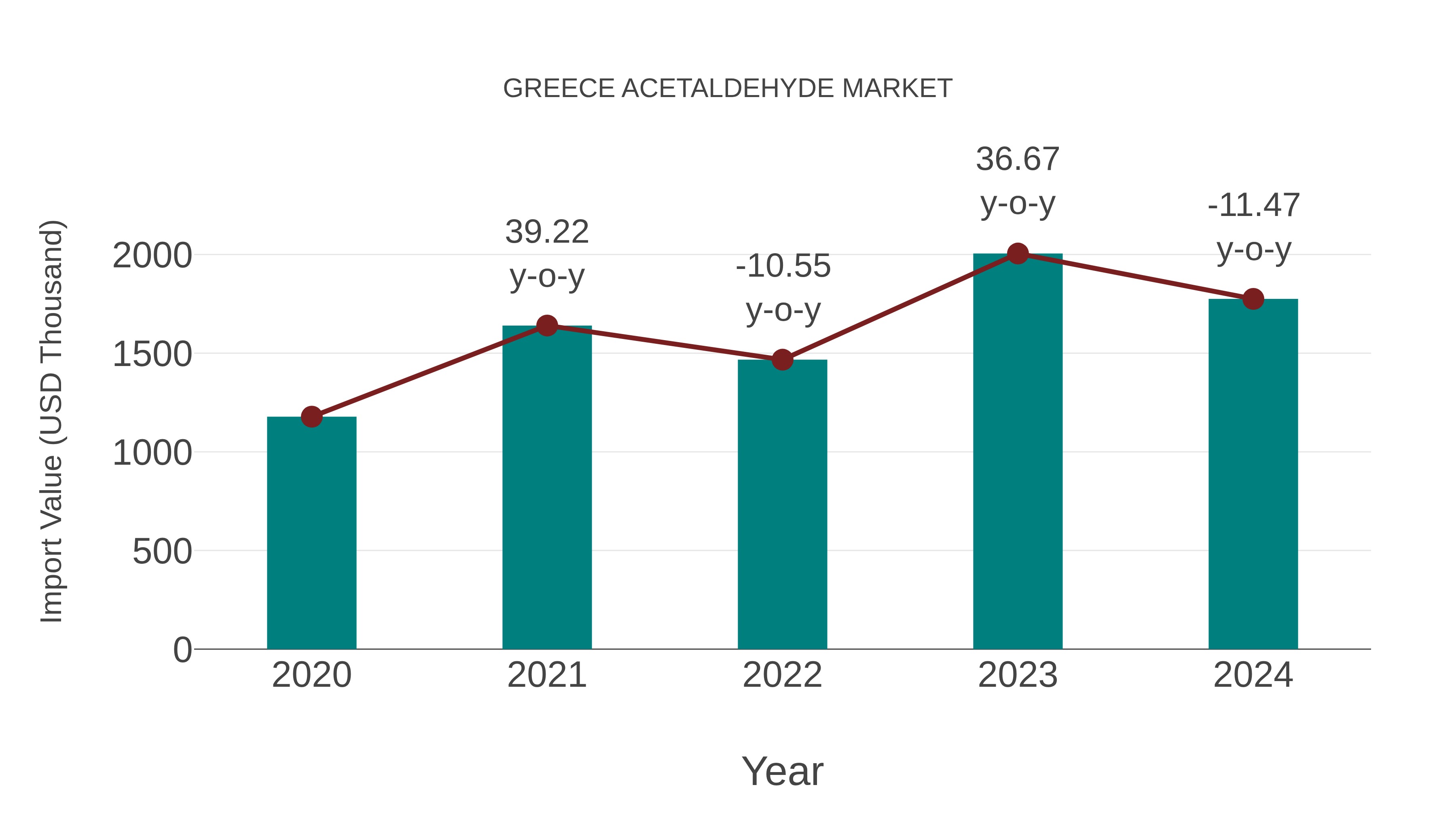  Greece Acetaldehyde Market: Import Trend Analysis