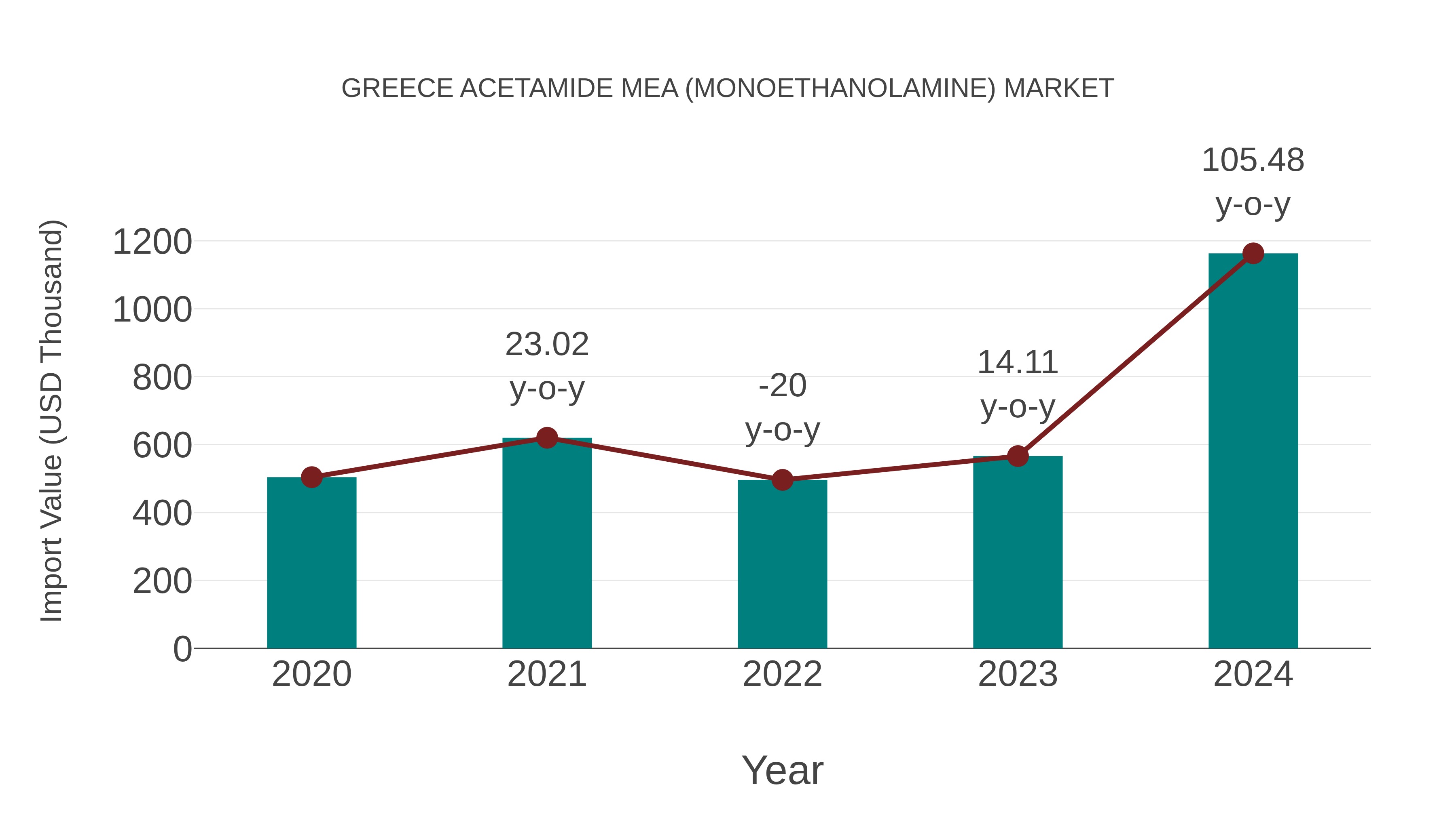  Greece Acetamide Mea (Monoethanolamine) Market: Import Trend Analysis
