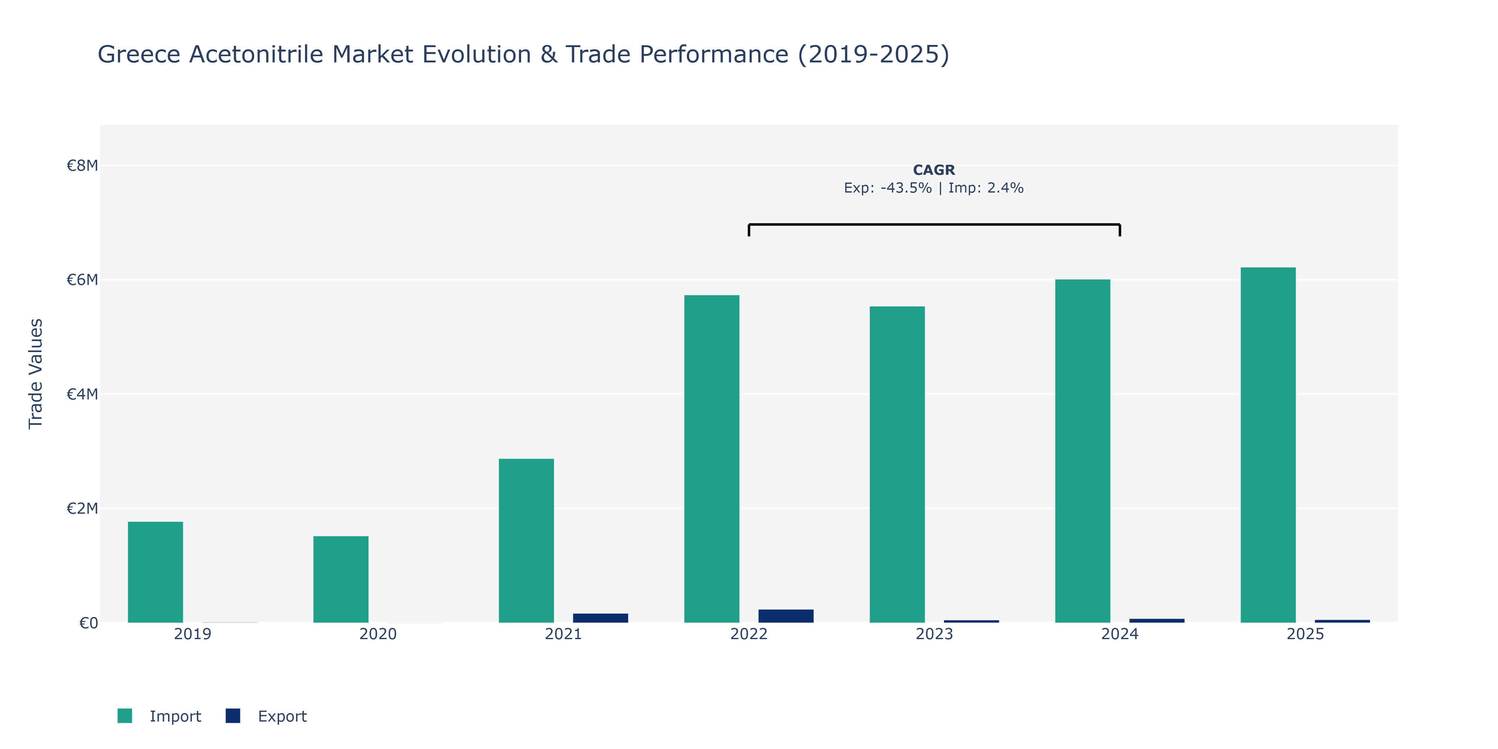 Greece Acetonitrile Market: Production & Trade Performance (2019-2025)