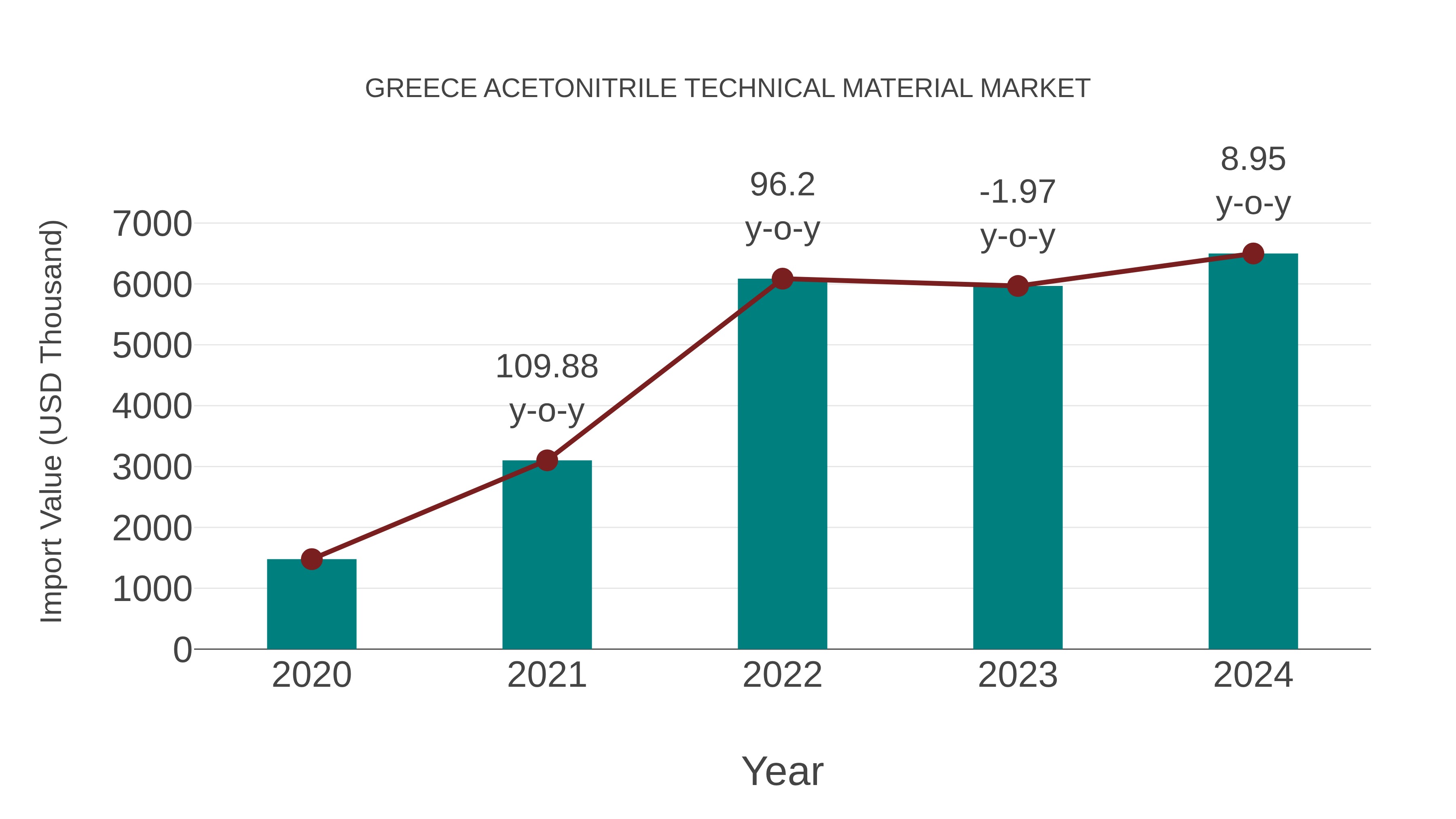 Greece Acetonitrile Technical Material Market: Import Trend Analysis