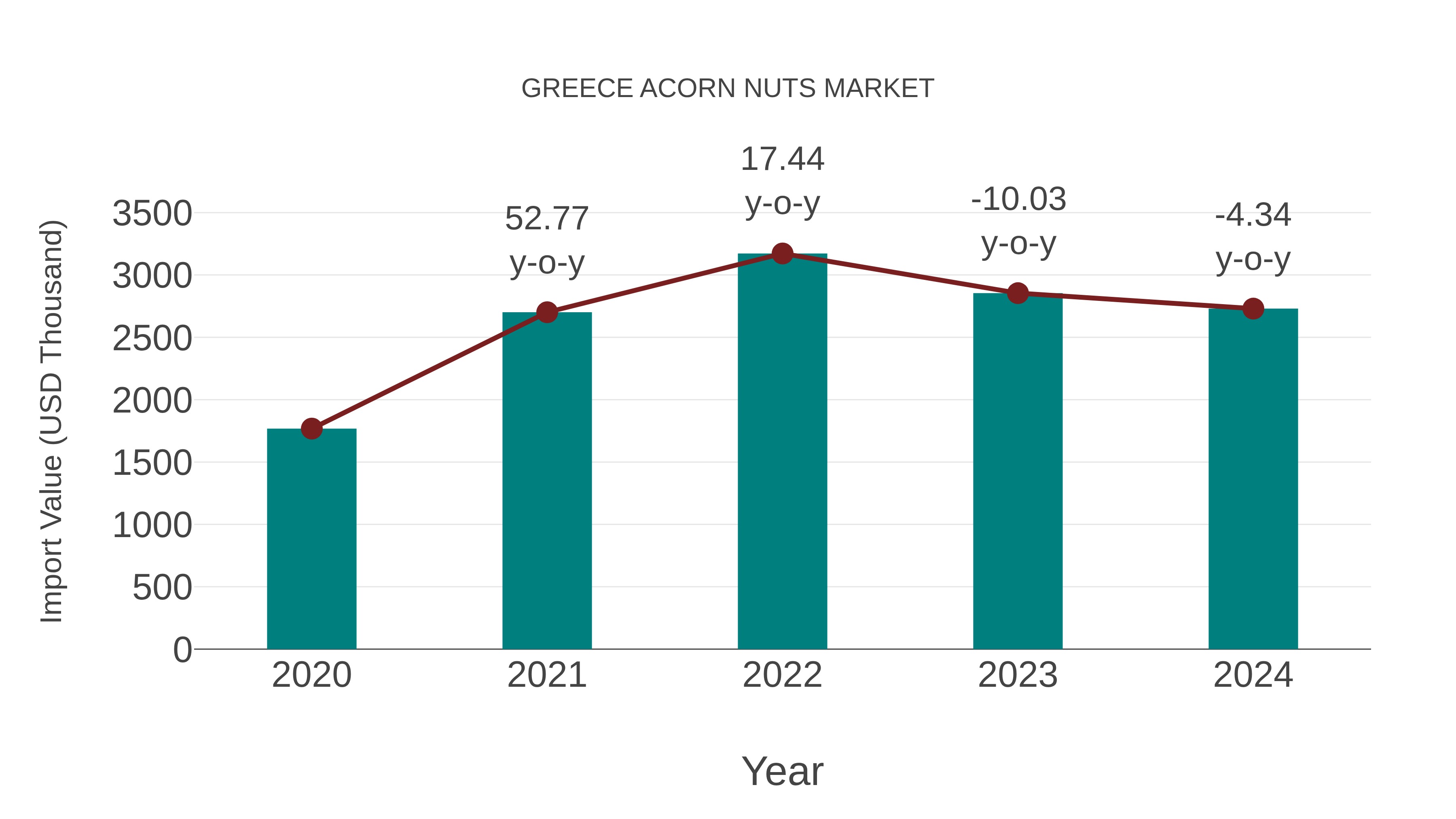 Greece Acorn Nuts Market: Import Trend Analysis