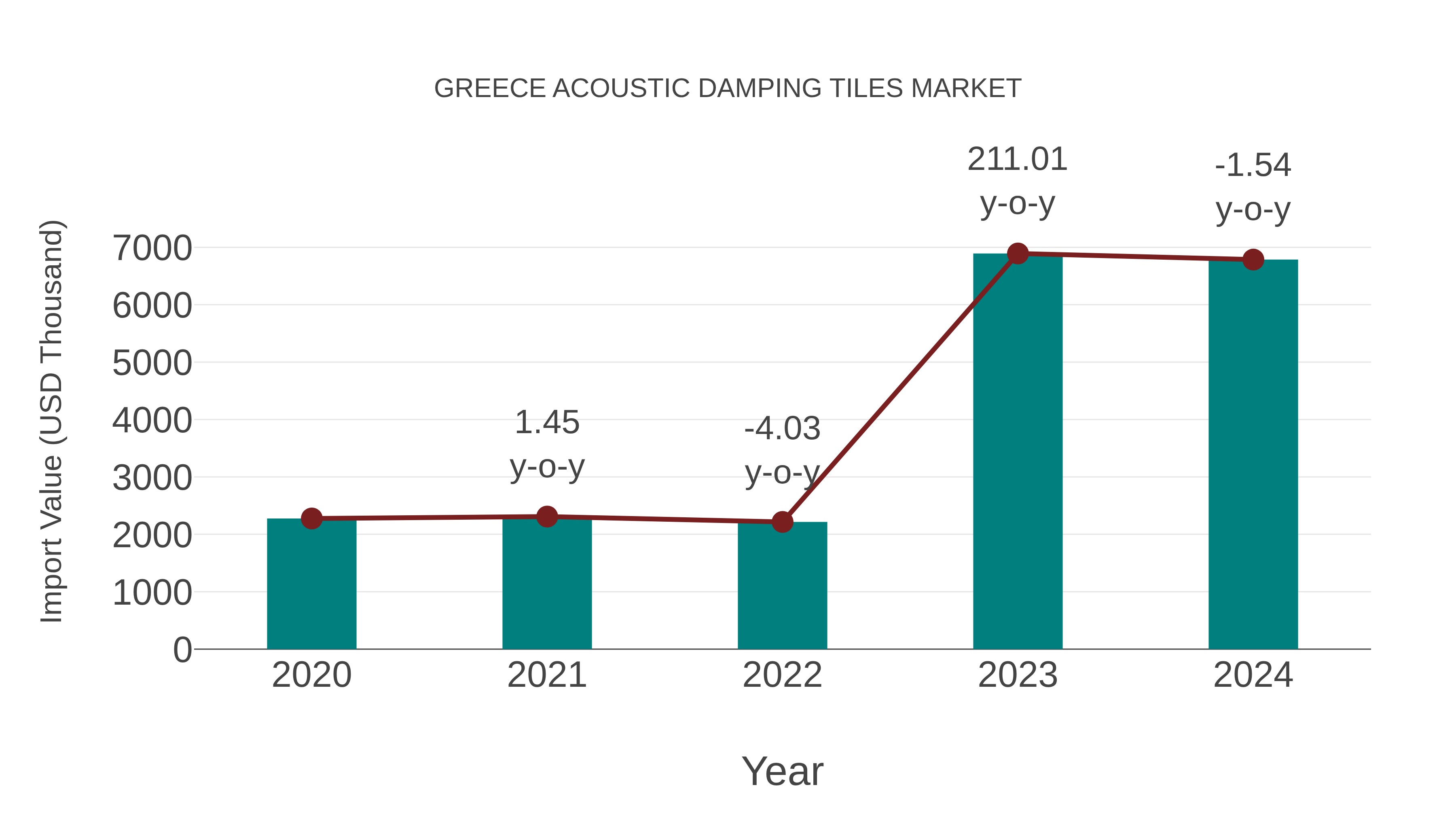 Greece Acoustic Damping Tiles Market: Import Trend Analysis
