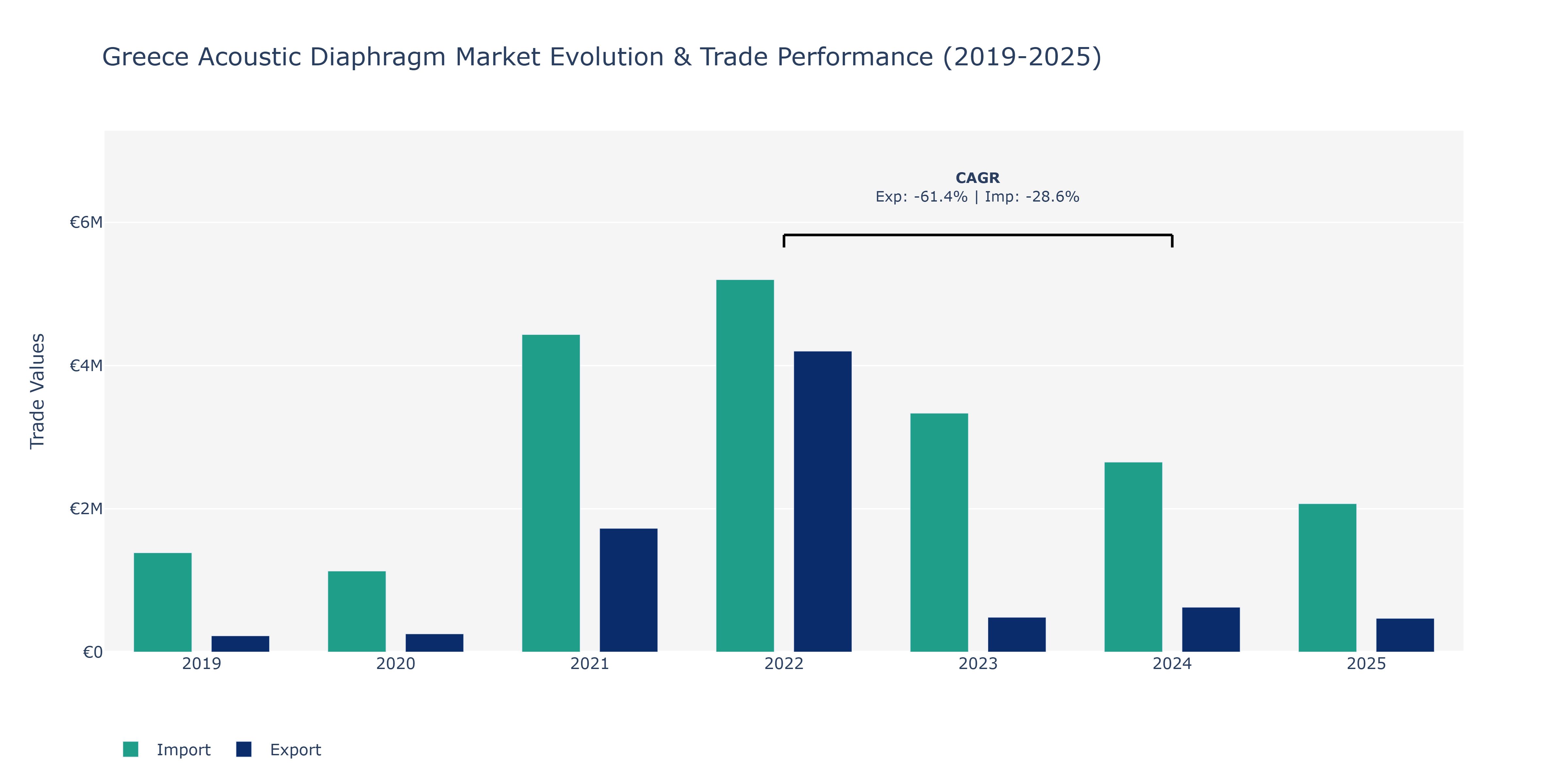Greece Acoustic Diaphragm Market: Production & Trade Performance (2019-2025)