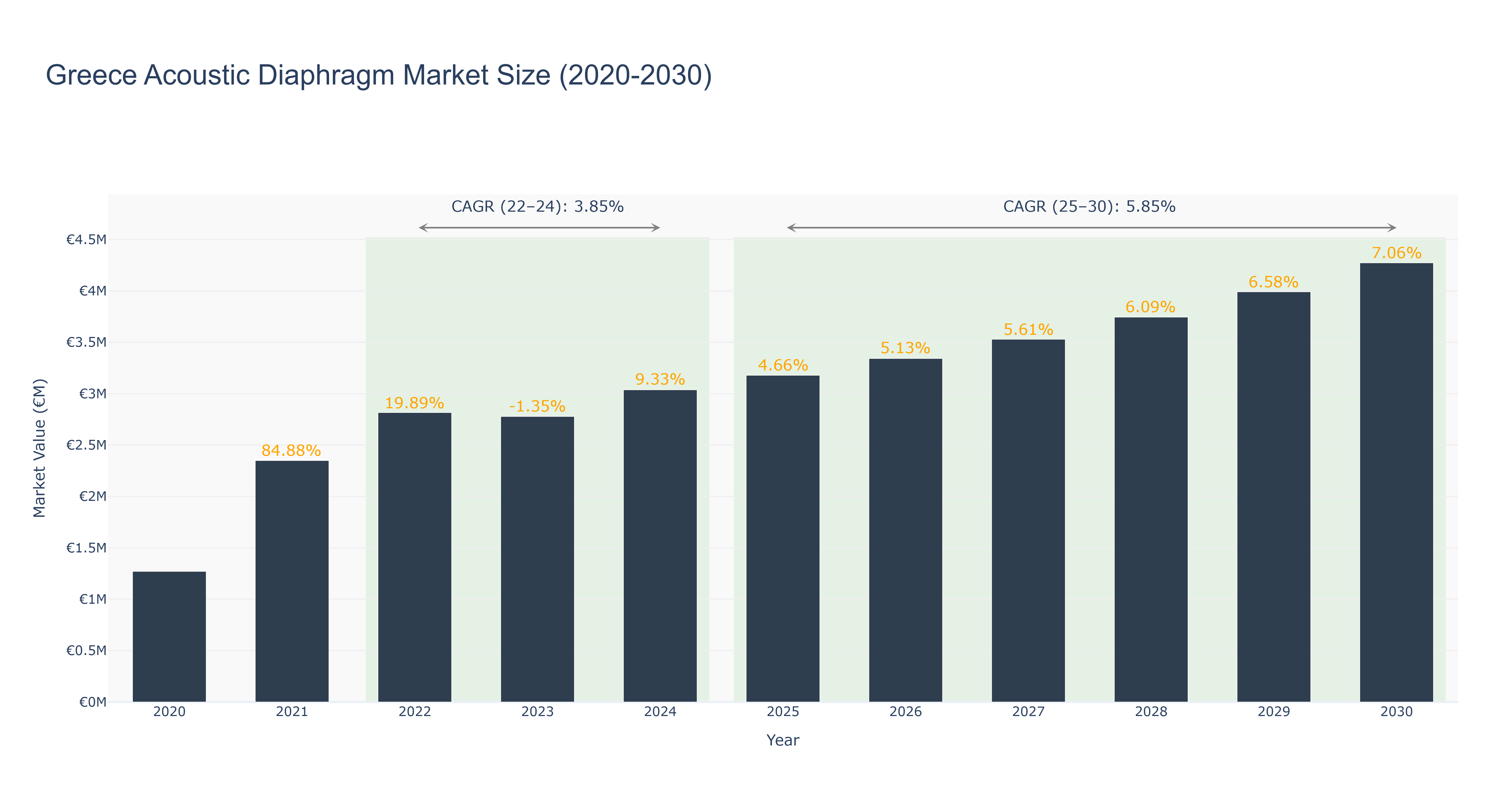 Greece Acoustic Diaphragm Market Size (2020-2030)