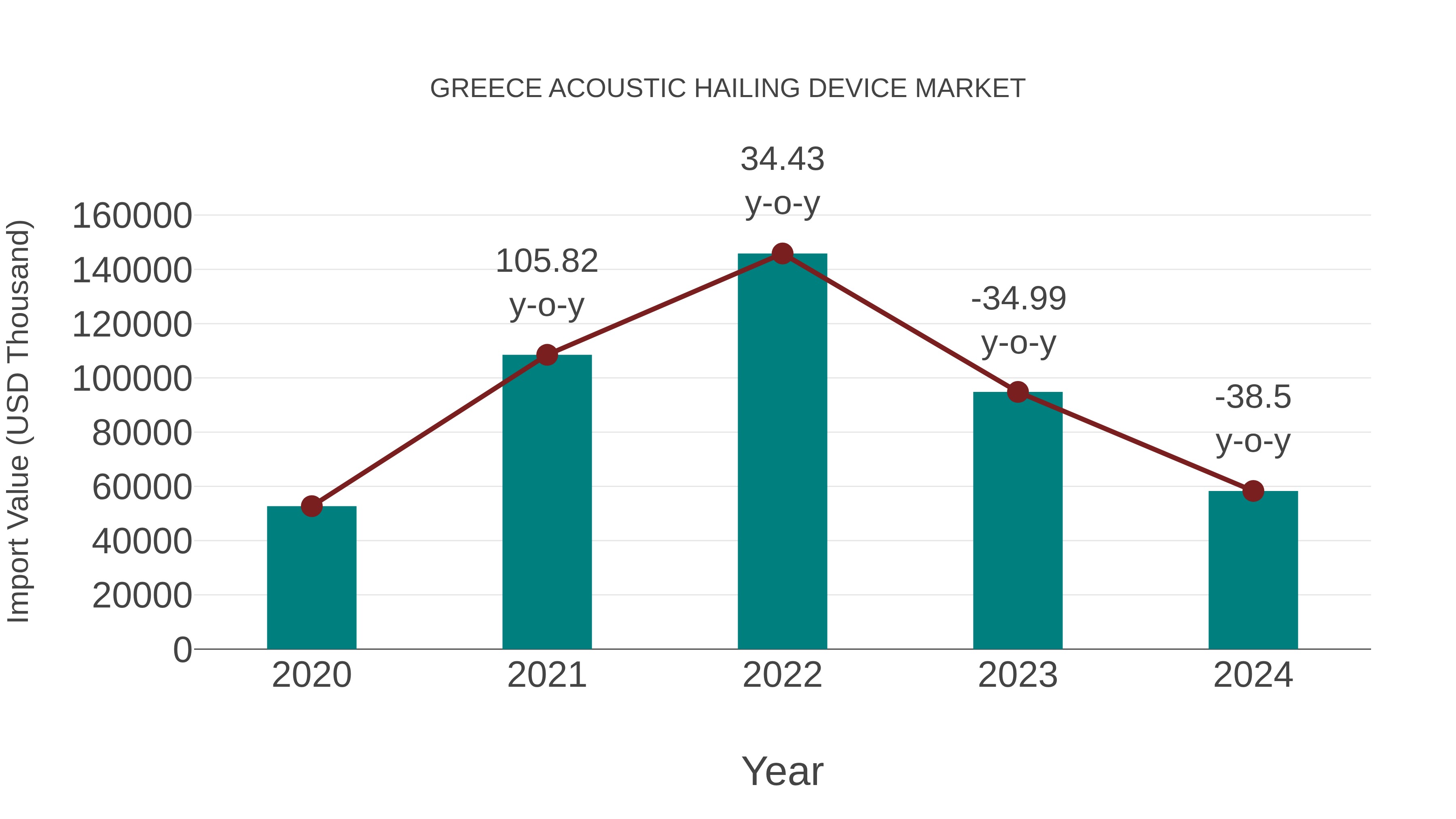 Greece Acoustic Hailing Device Market: Import Trend Analysis