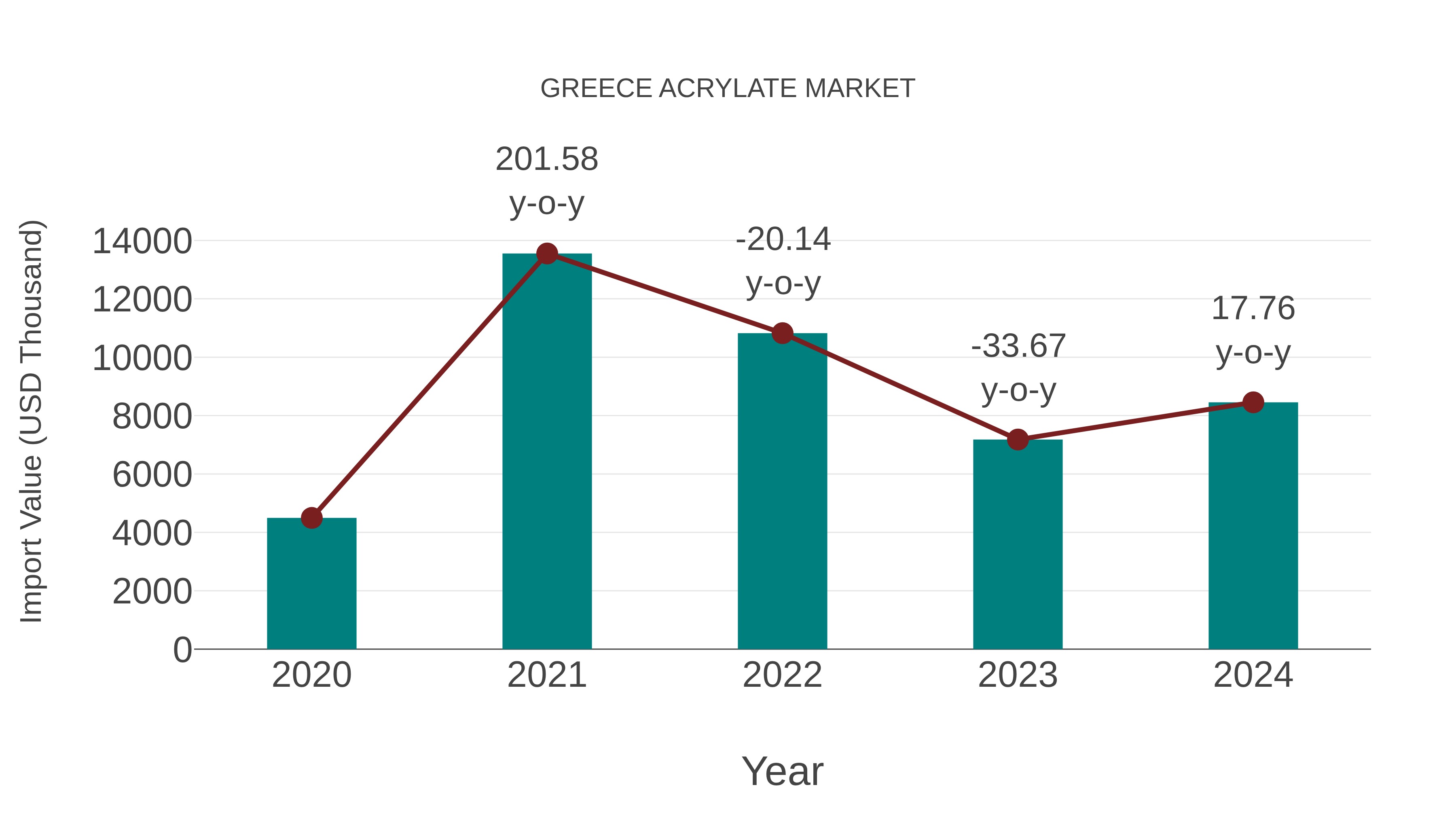  Greece Acrylate Market: Import Trend Analysis