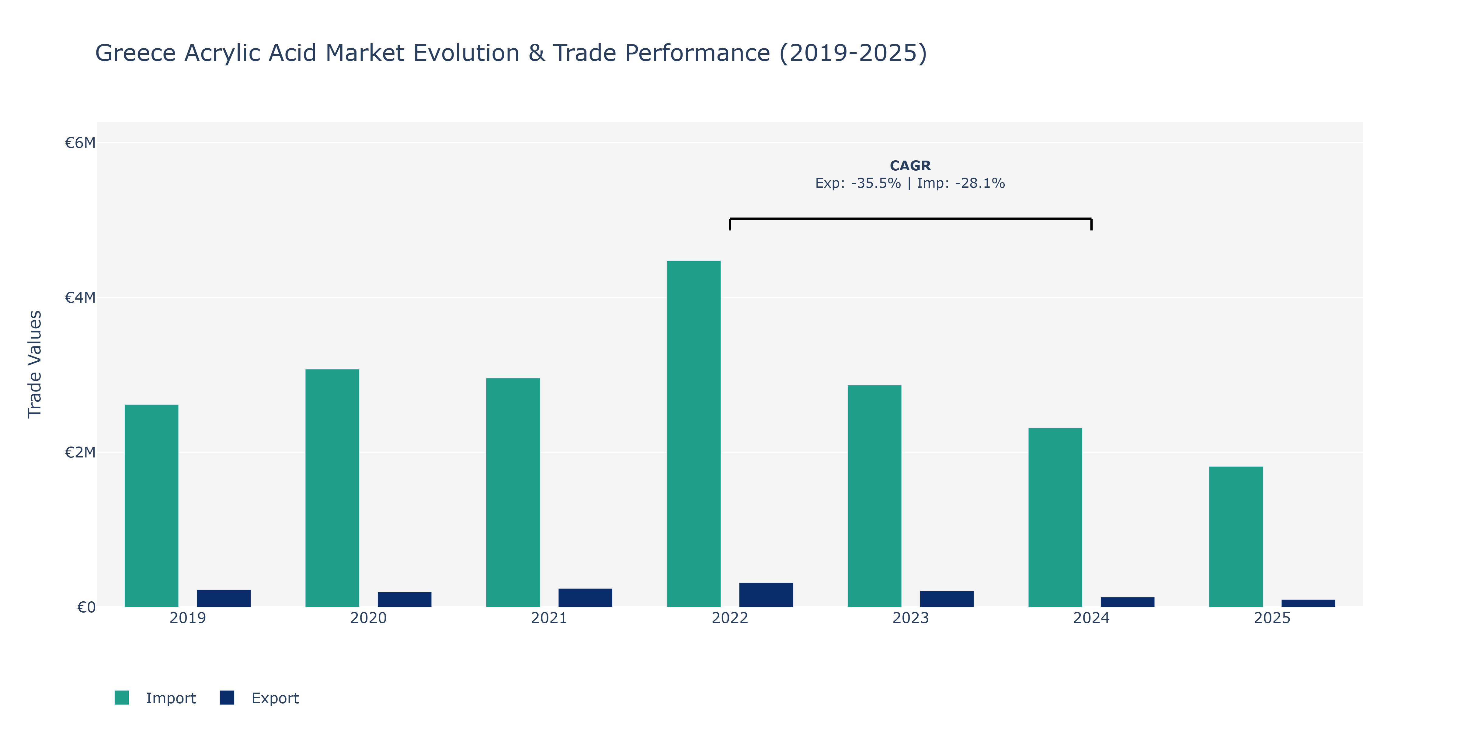Greece Acrylic Acid Market: Production & Trade Performance (2019-2025)