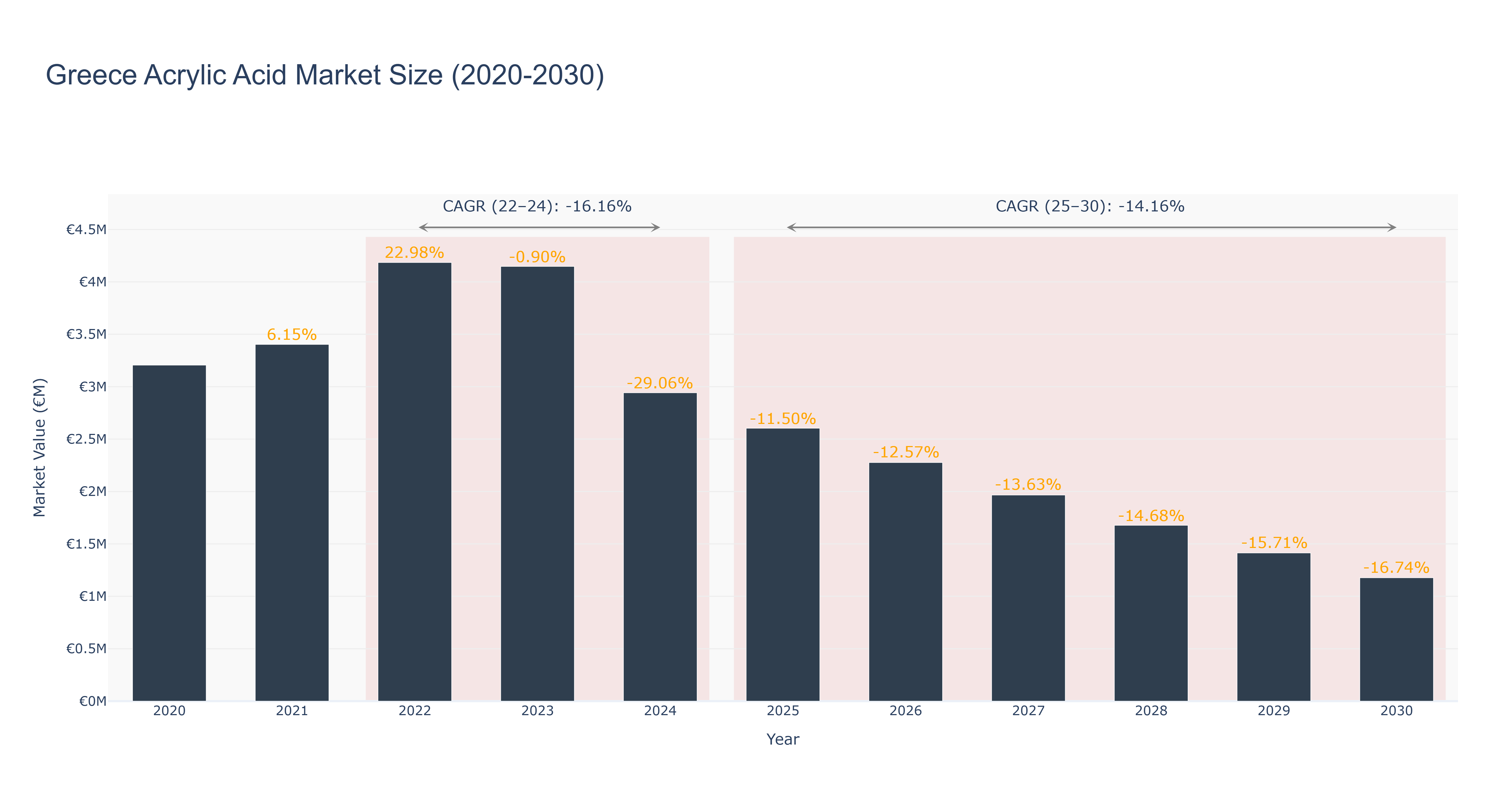 Greece Acrylic Acid Market Size (2020-2030)
