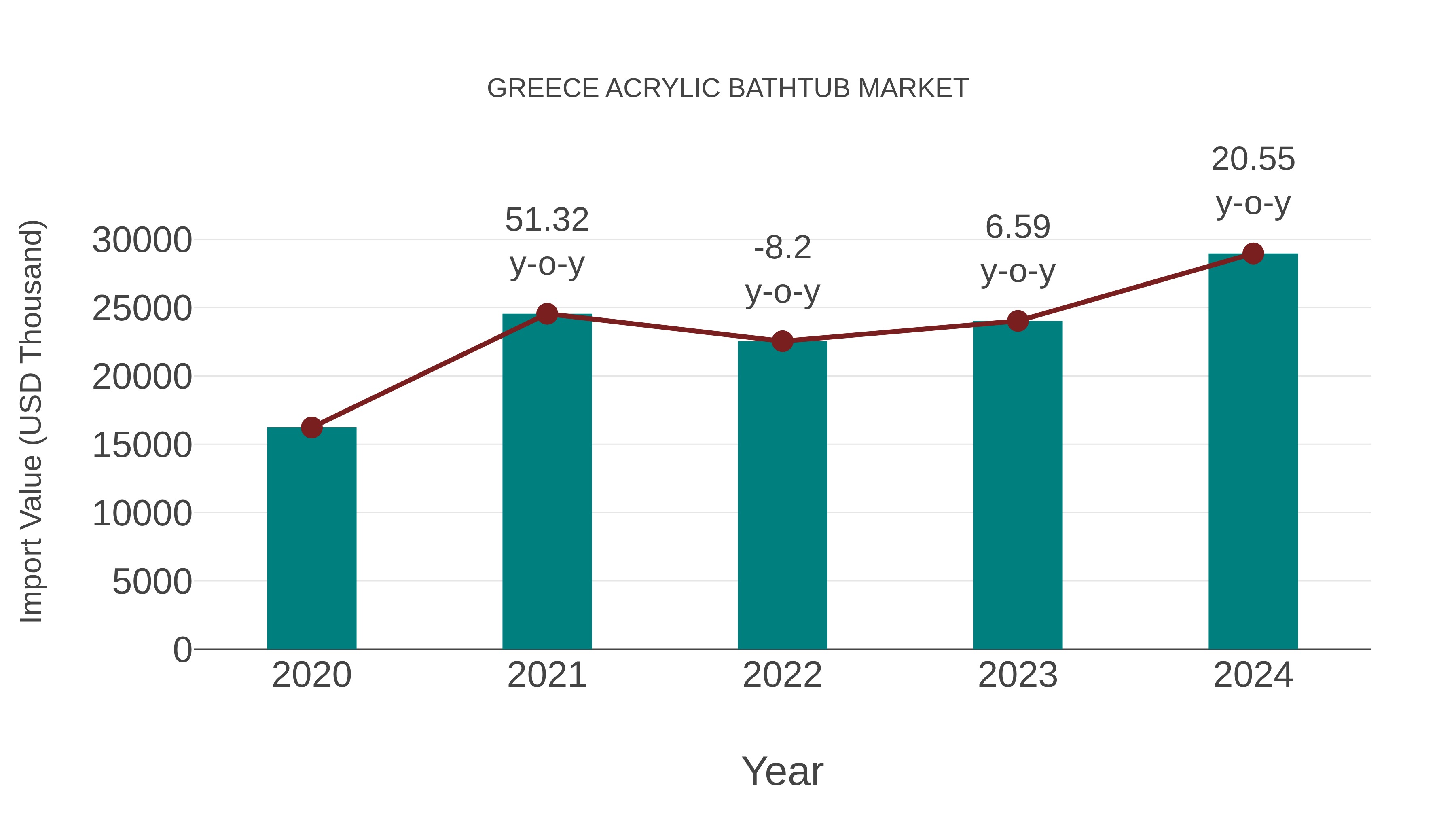  Greece Acrylic Bathtub Market: Import Trend Analysis