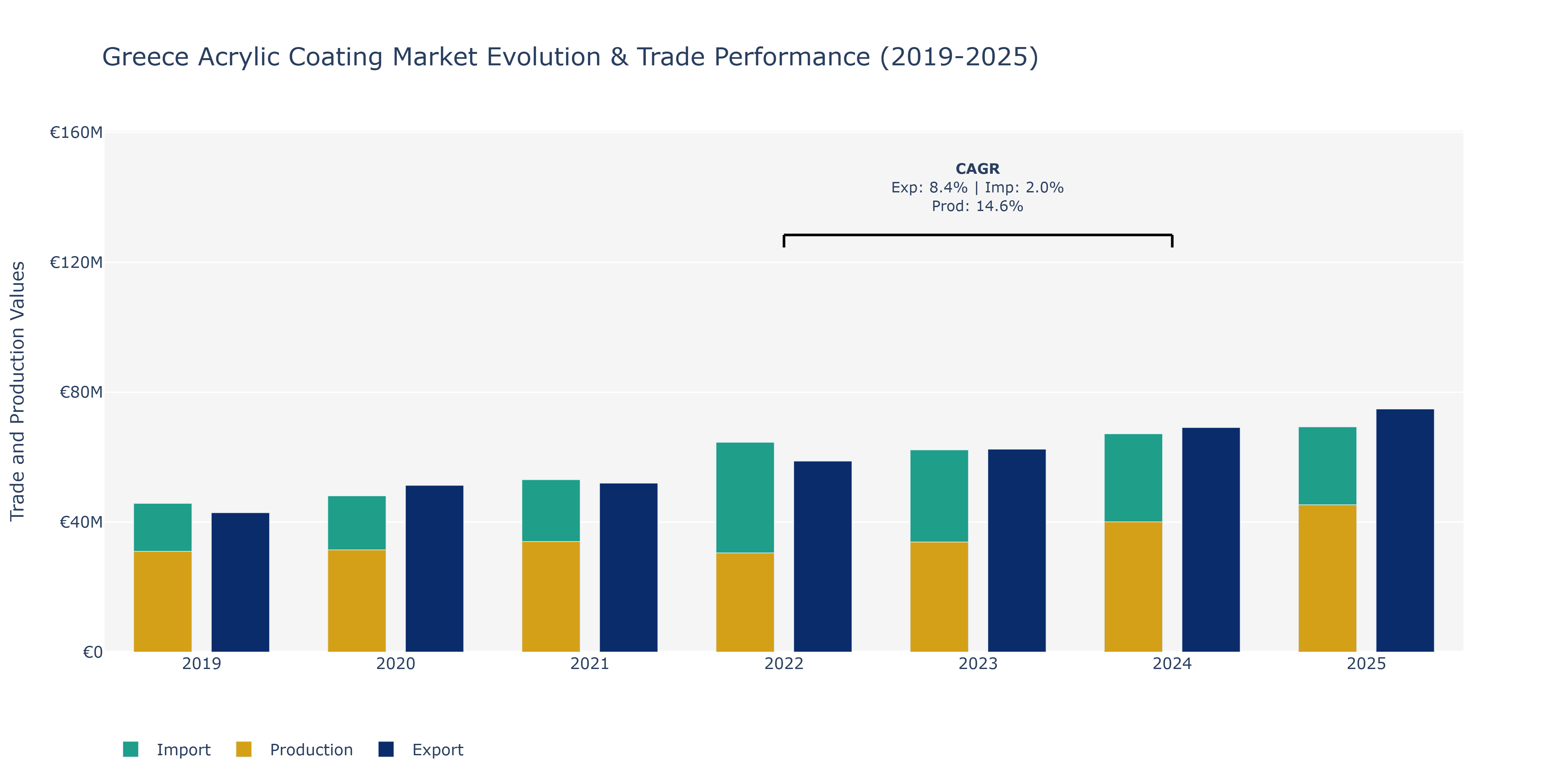 Greece Acrylic Coating Market: Production & Trade Performance (2019-2025)