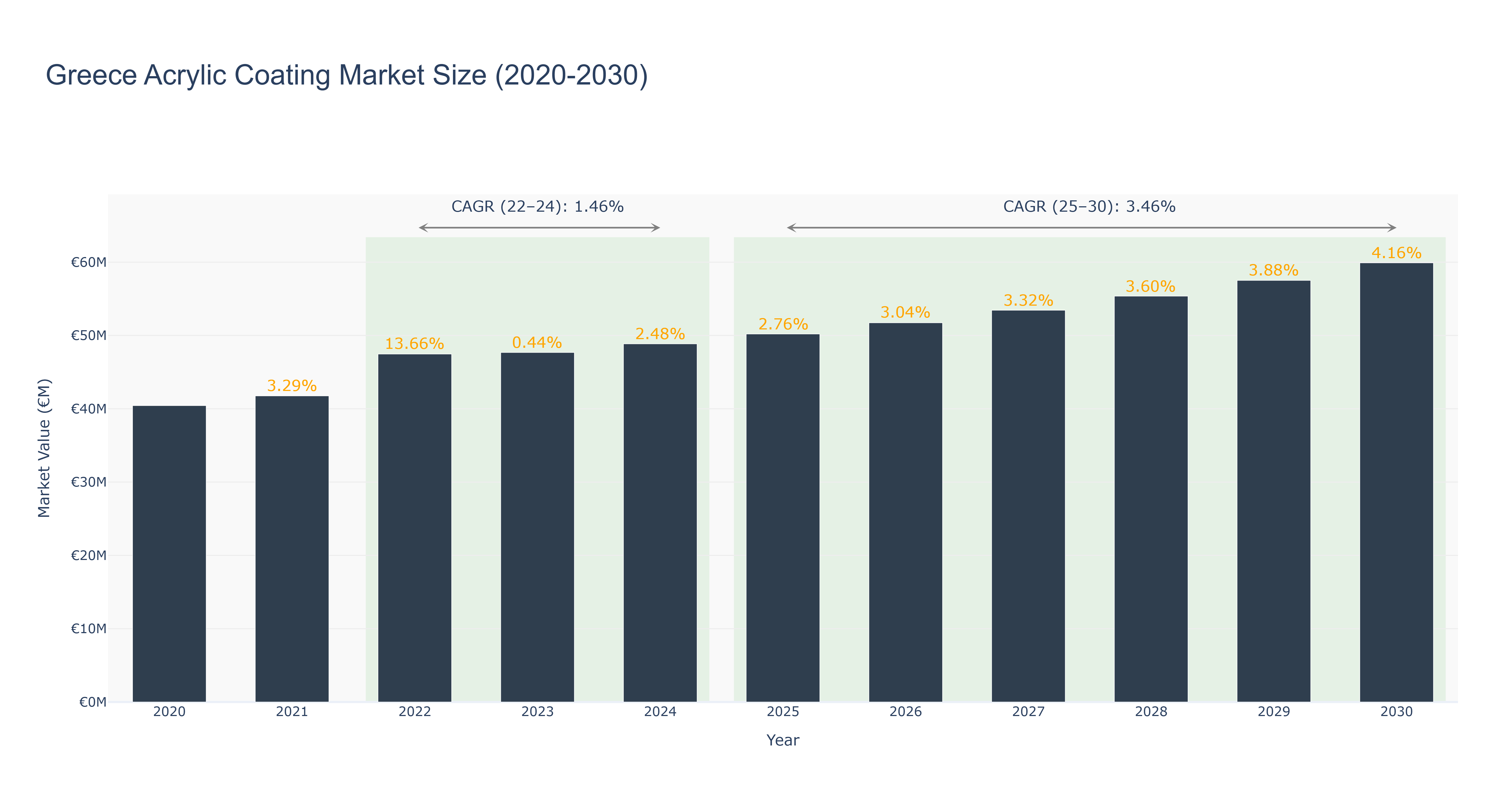 Greece Acrylic Coating Market Size (2020-2030)