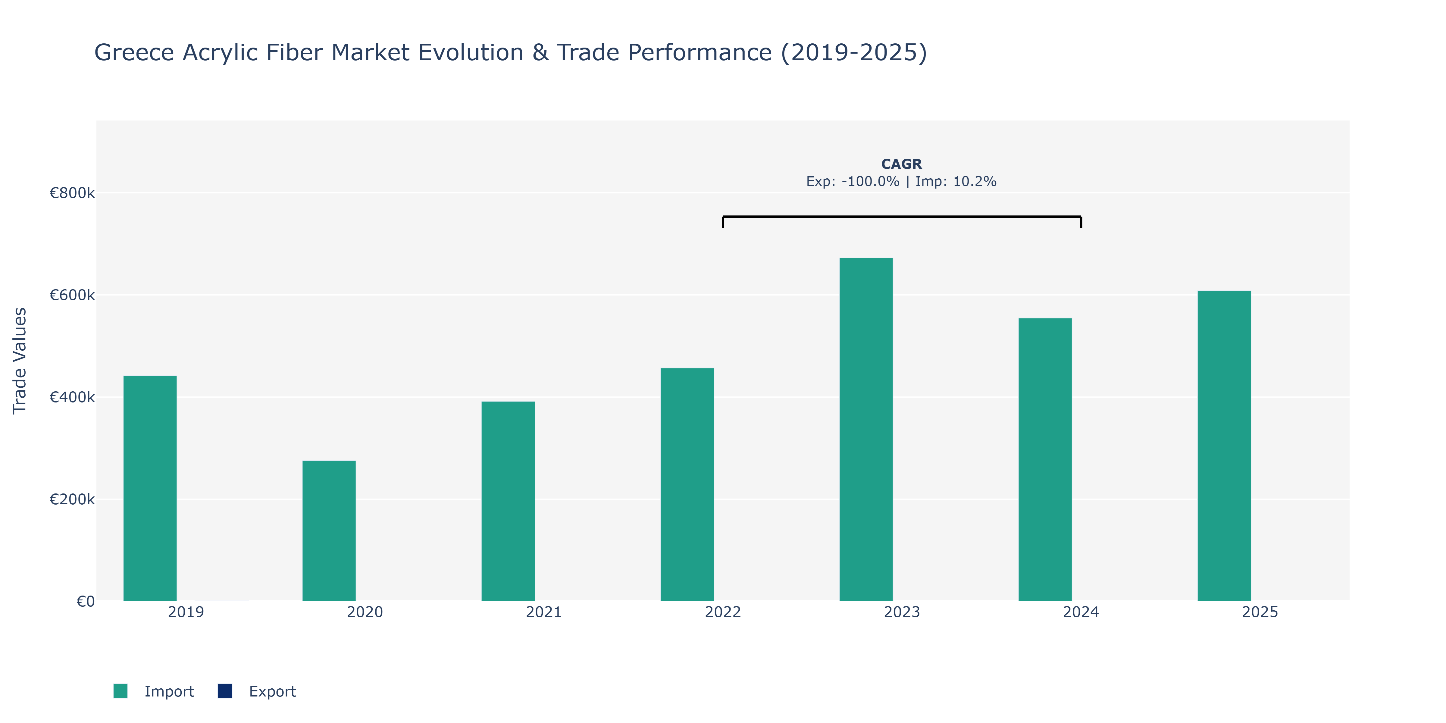 Greece Acrylic Fiber Market: Production & Trade Performance (2019-2025)