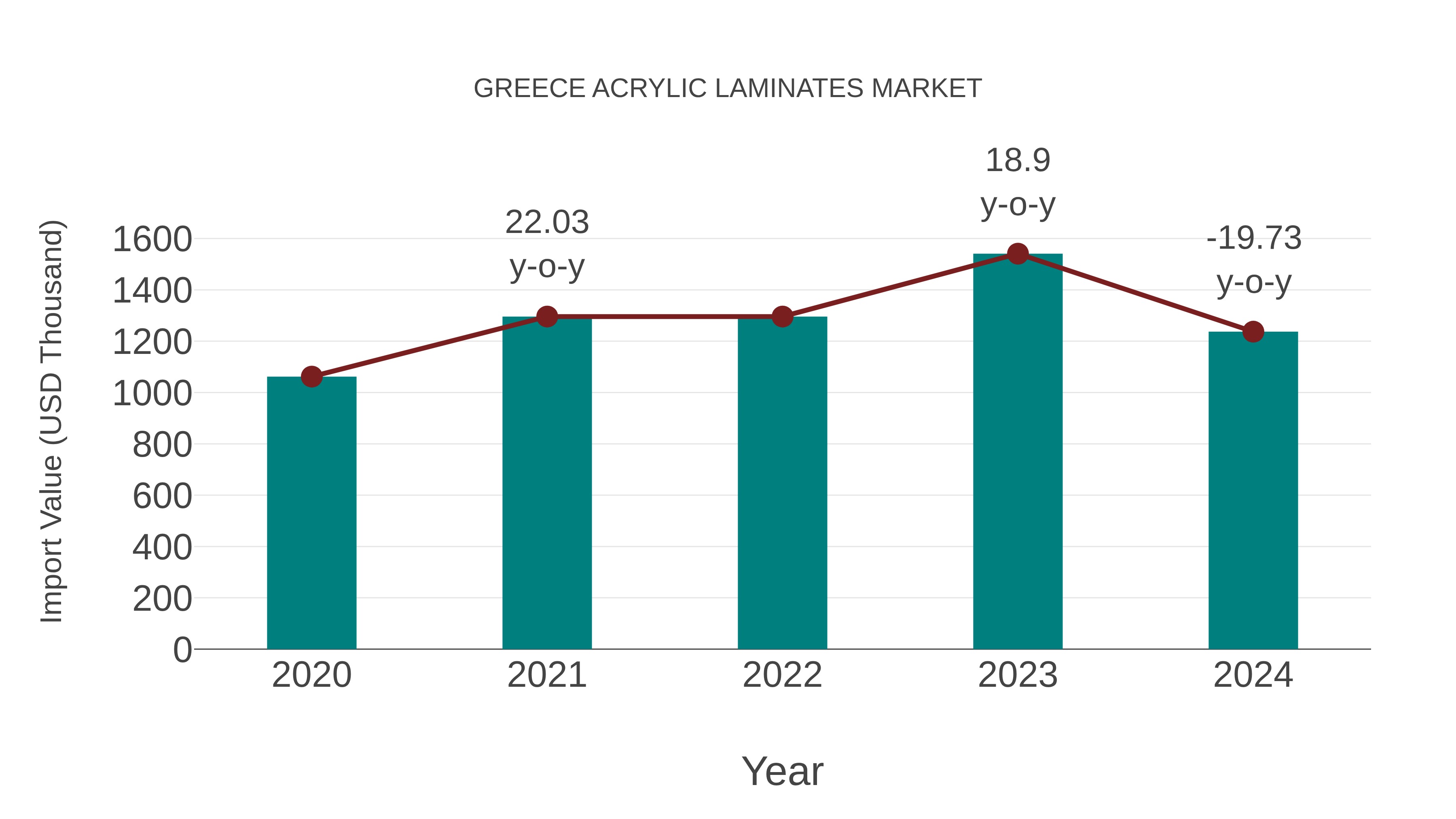  Greece Acrylic Laminates Market: Import Trend Analysis