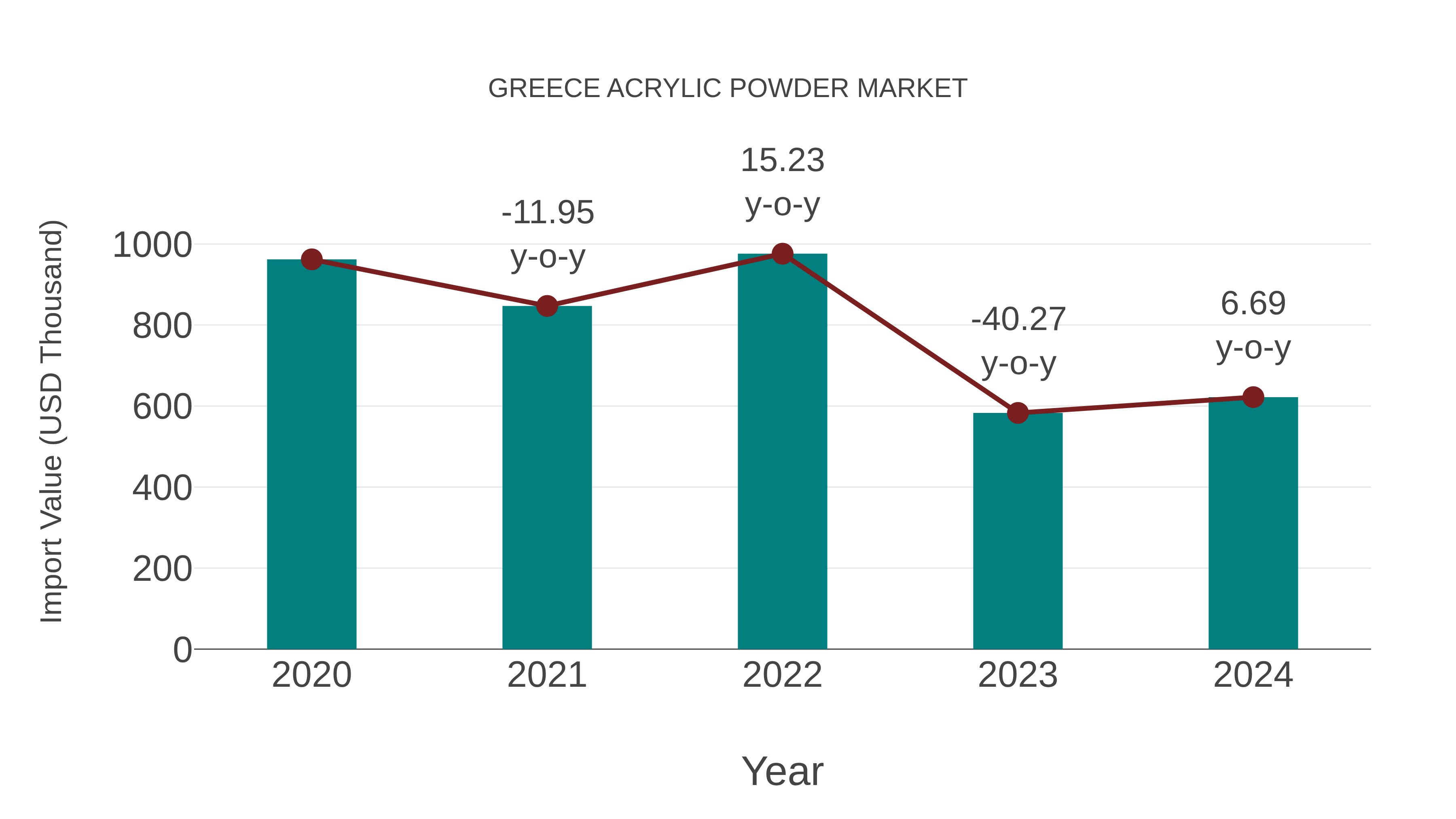  Greece Acrylic Powder Market: Import Trend Analysis