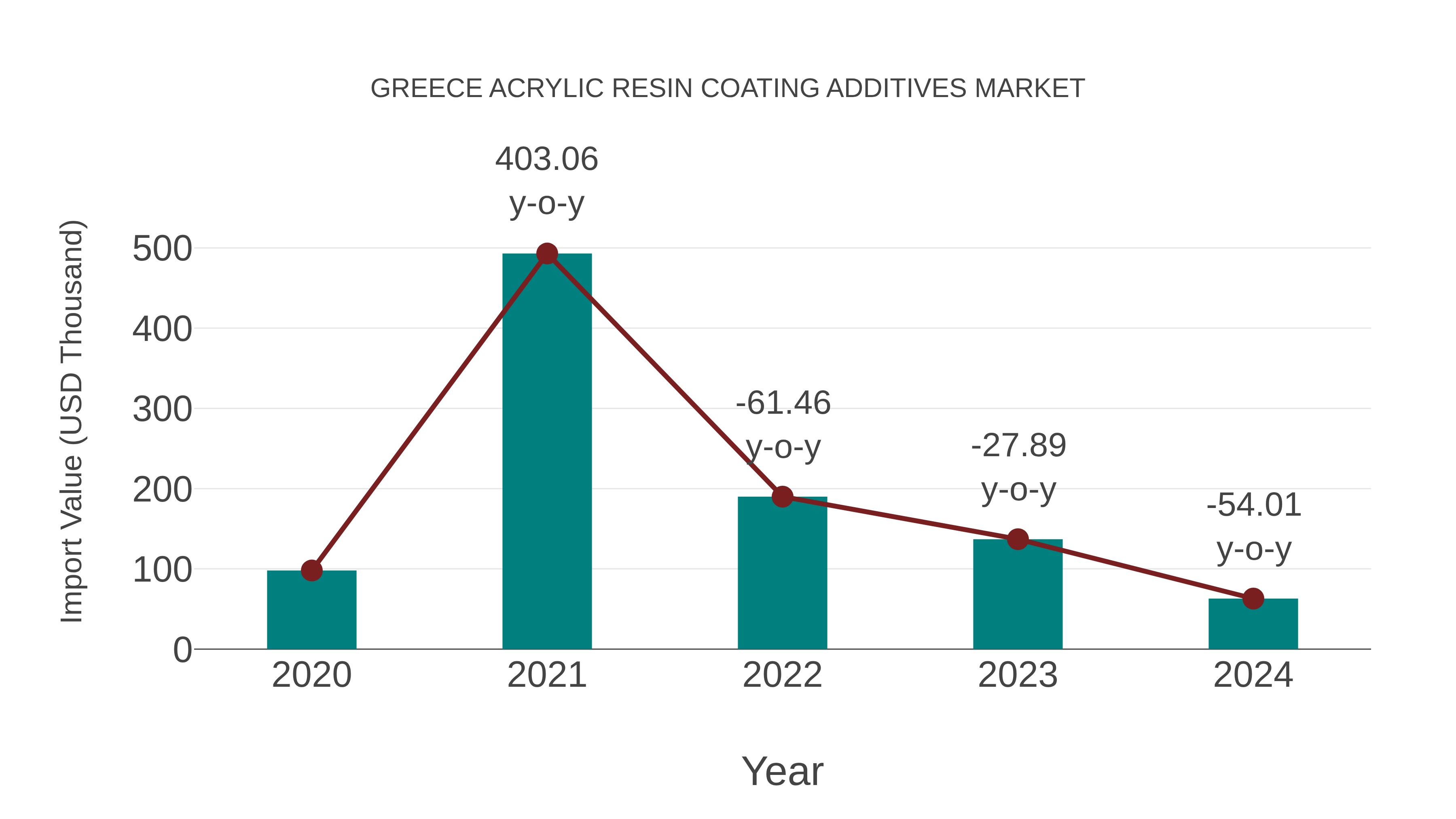  Greece Acrylic Resin Coating Additives Market: Import Trend Analysis