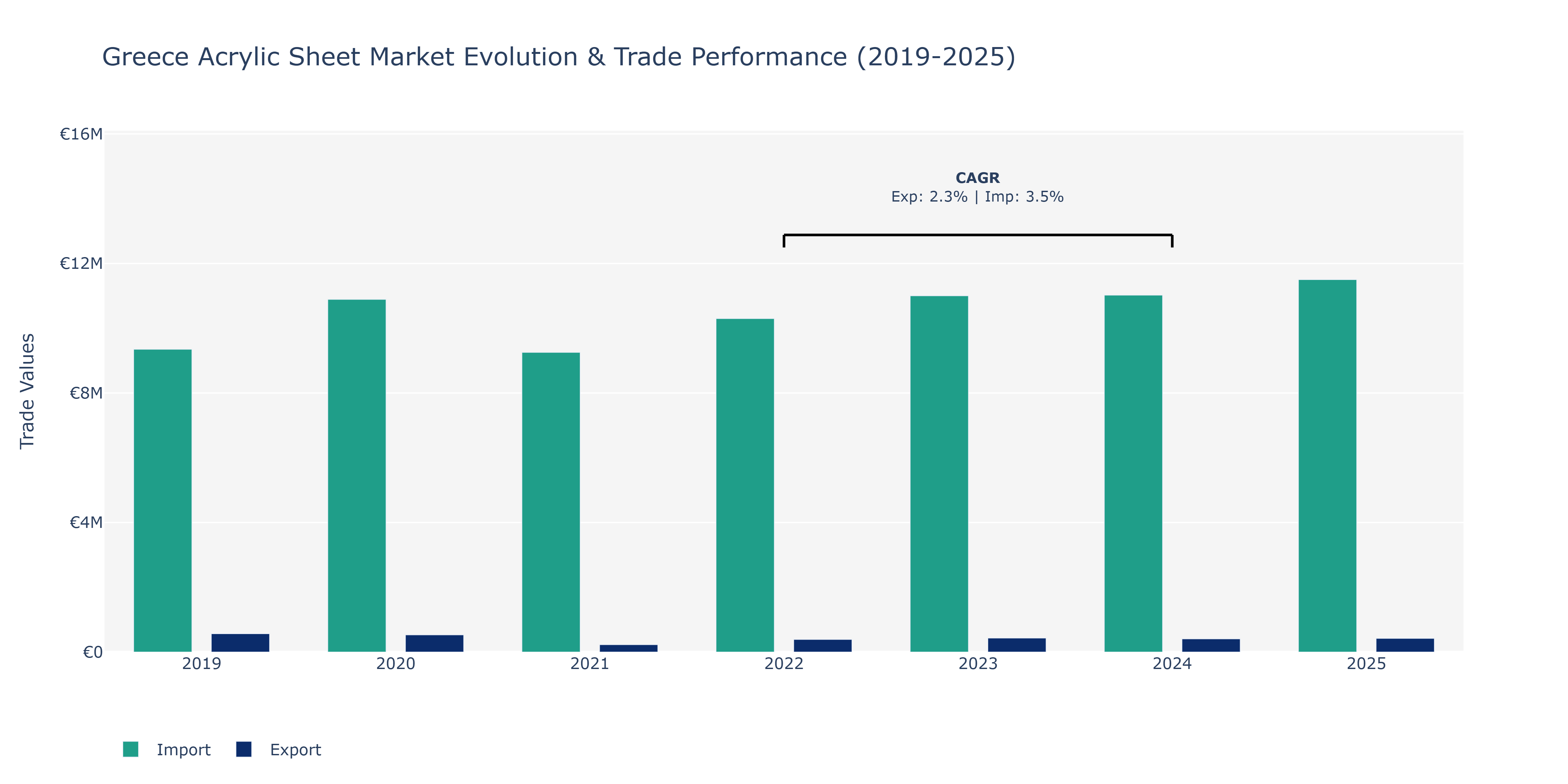 Greece Acrylic Sheet Market: Production & Trade Performance (2019-2025)