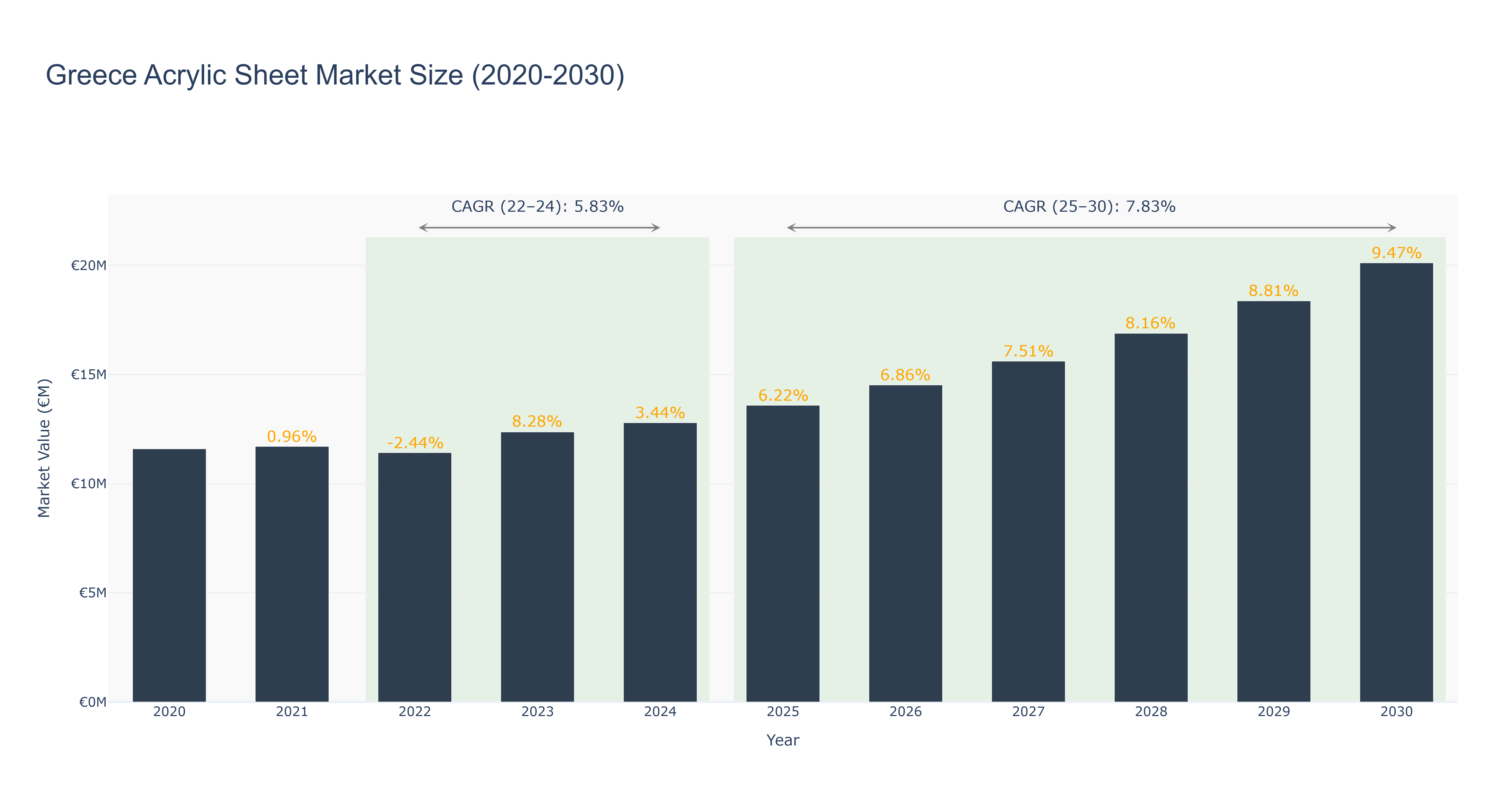 Greece Acrylic Sheet Market Size (2020-2030)