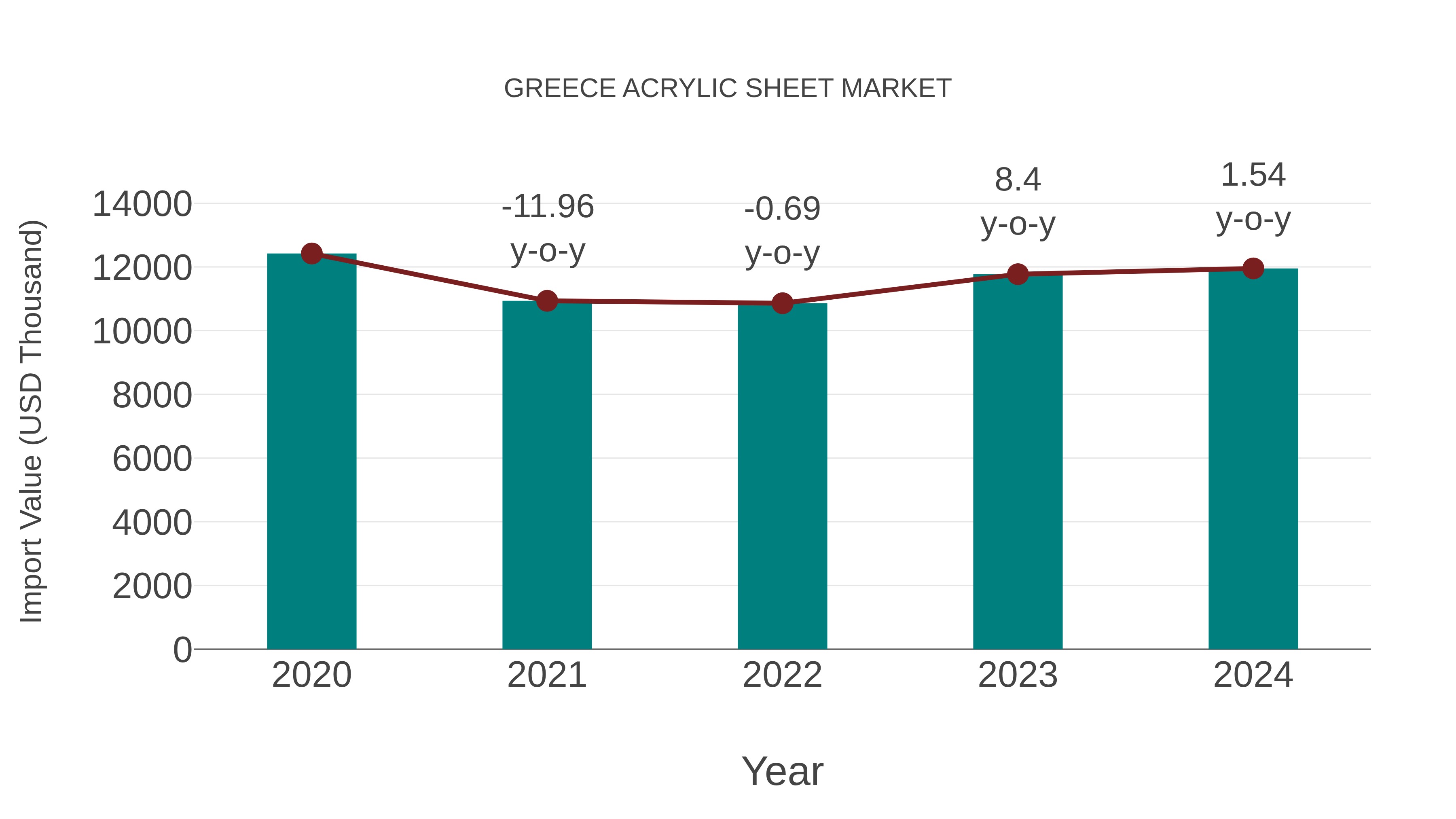  Greece Acrylic Sheet Market: Import Trend Analysis