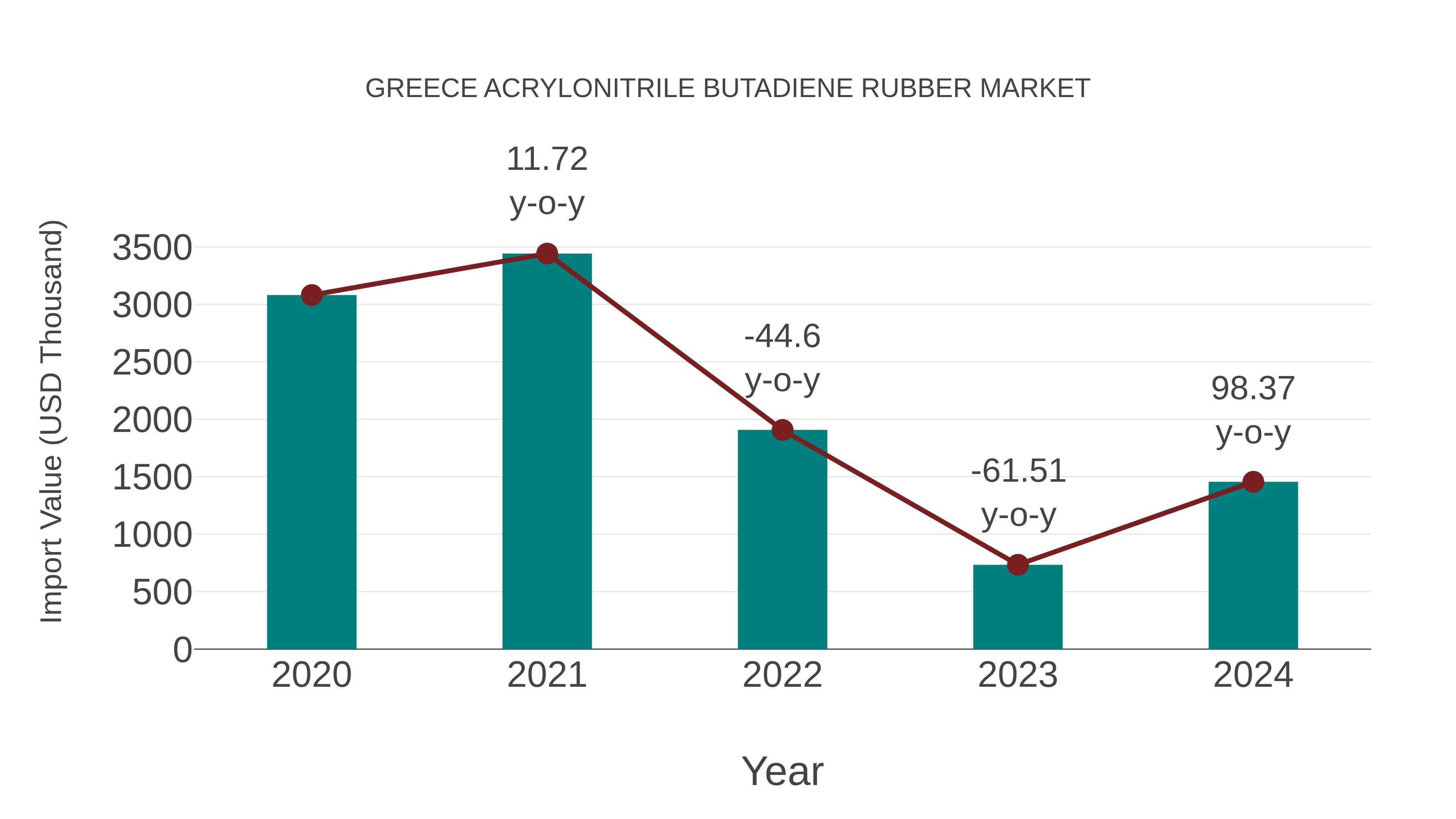  Greece Acrylonitrile Butadiene Rubber Market: Import Trend Analysis