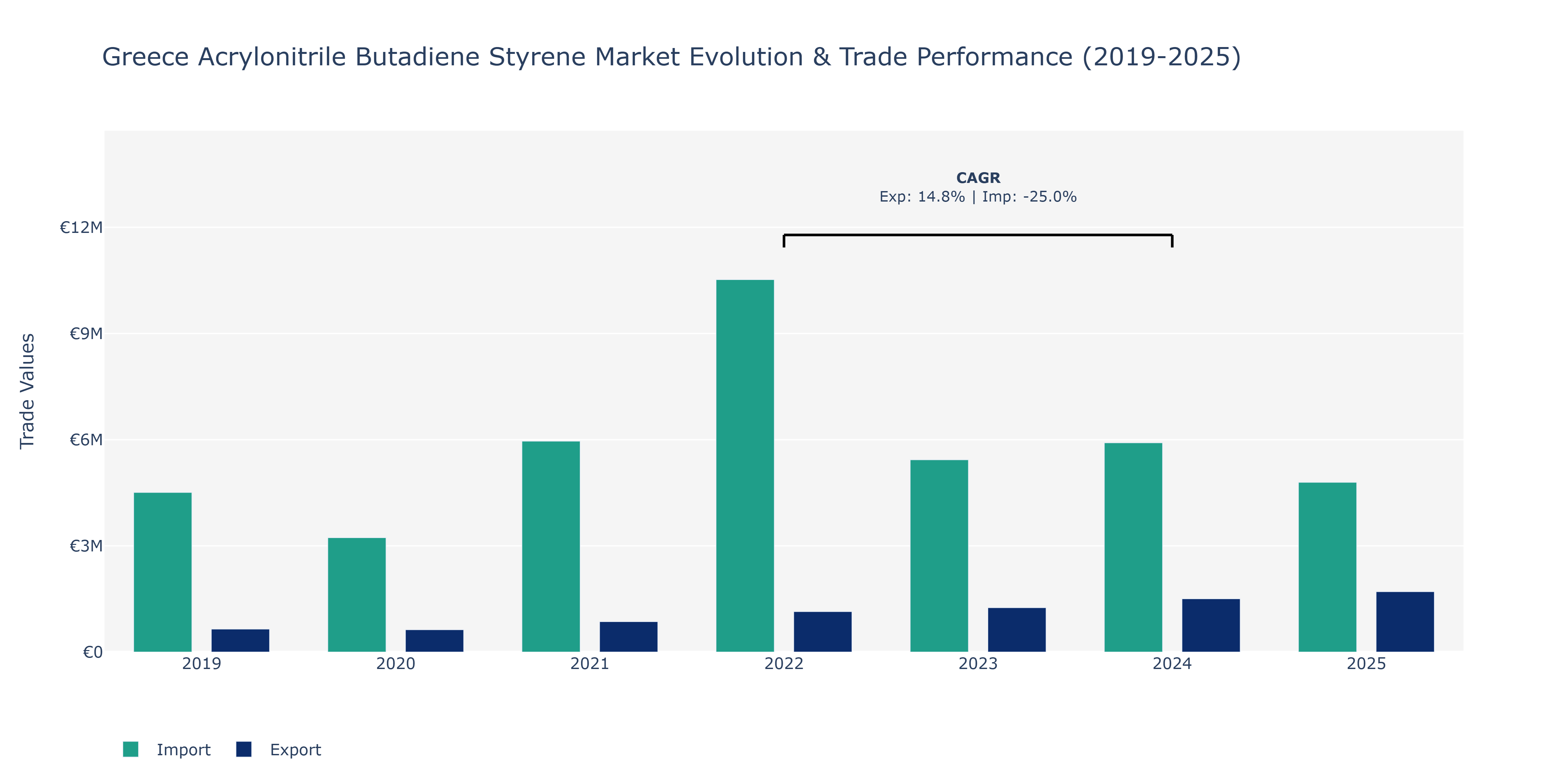 Greece Acrylonitrile Butadiene Styrene Market: Production & Trade Performance (2019-2025)
