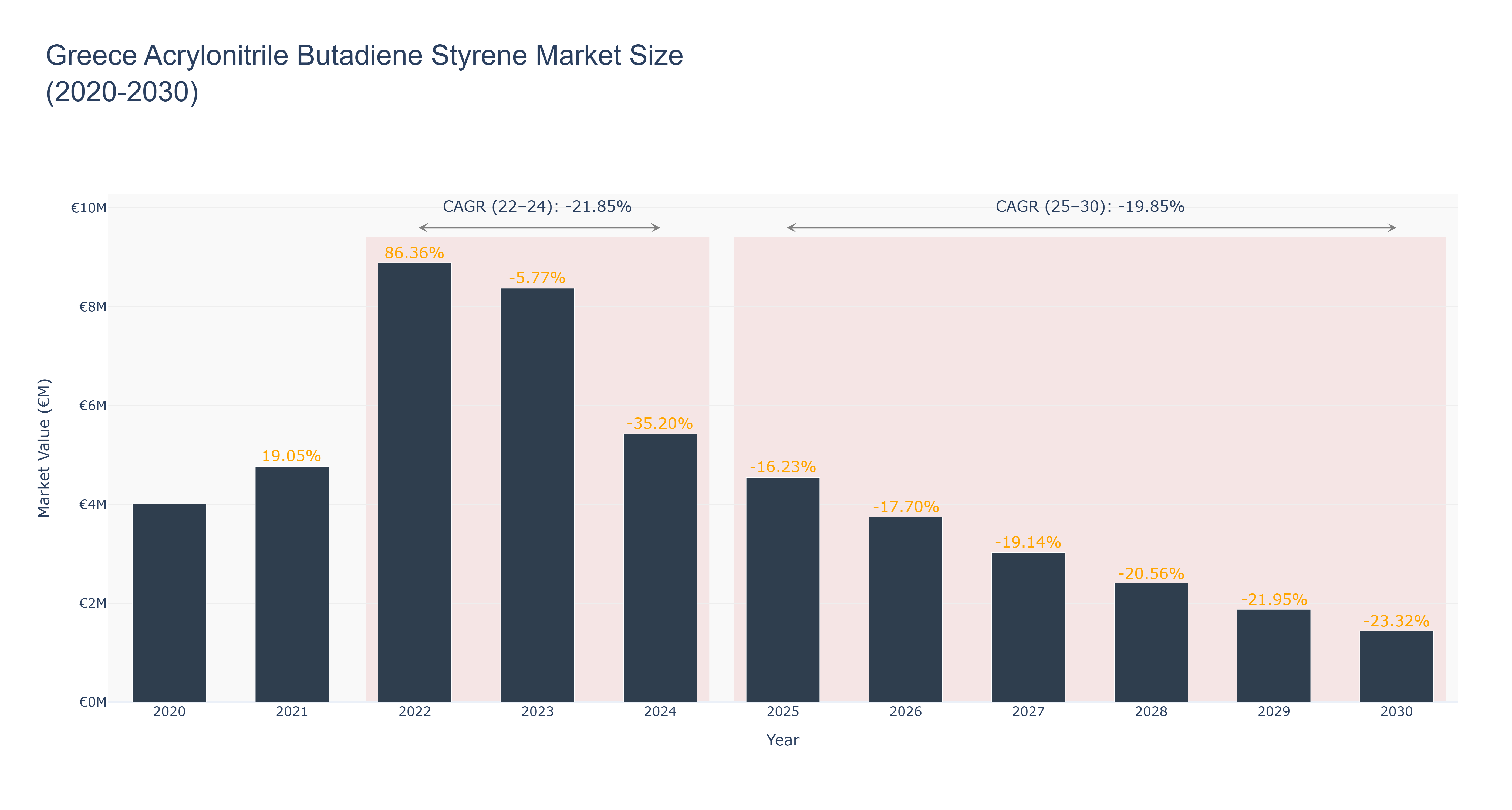 Greece Acrylonitrile Butadiene Styrene Market Size (2020-2030)