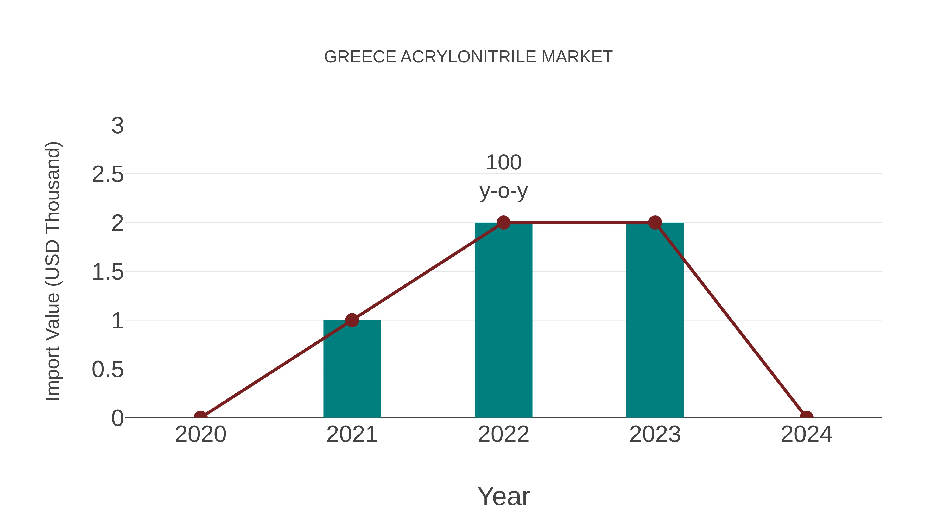  Greece Acrylonitrile Market: Import Trend Analysis