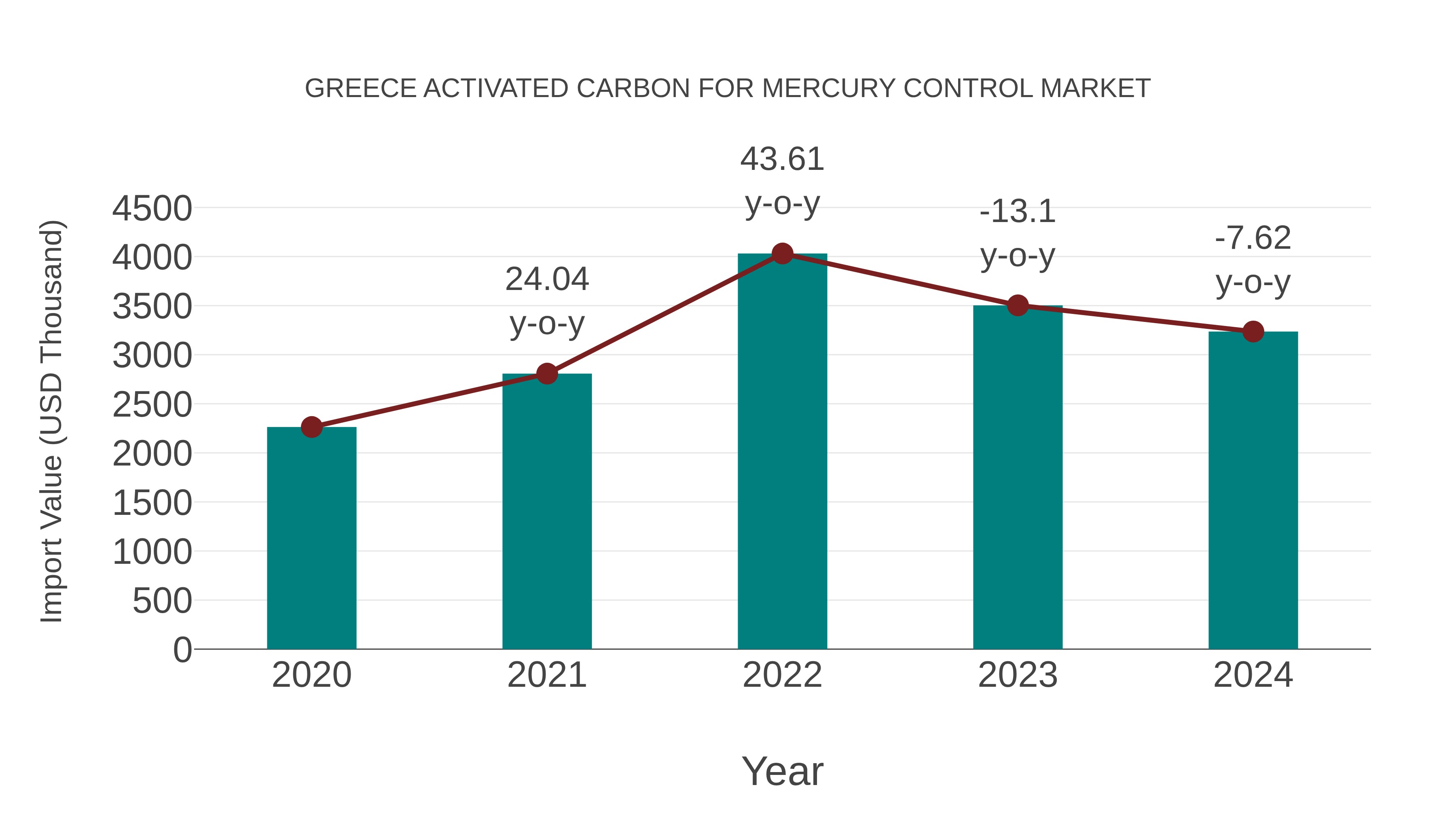  Greece Activated Carbon for Mercury Control Market: Import Trend Analysis