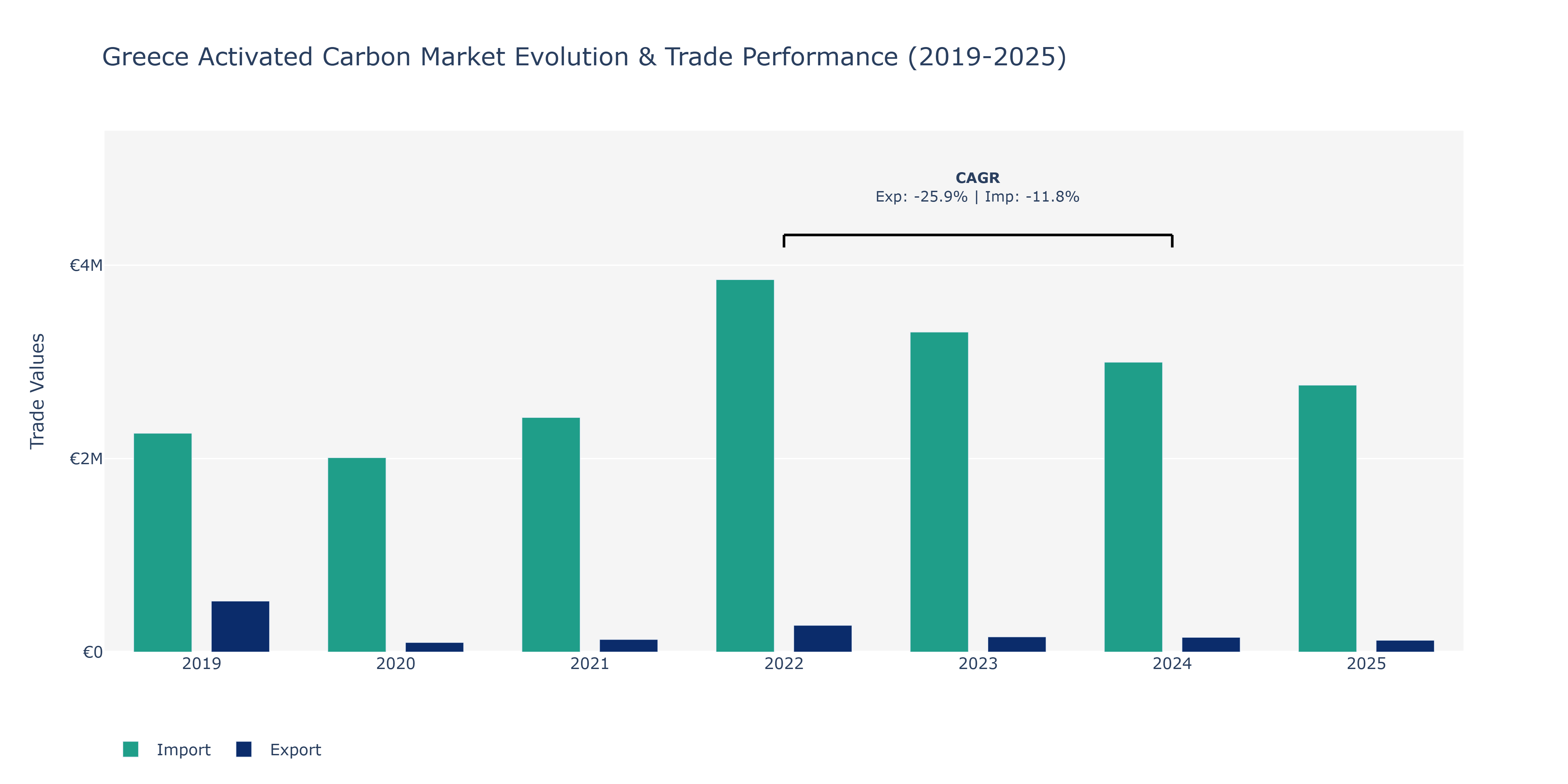 Greece Activated Carbon Market: Production & Trade Performance (2019-2025)