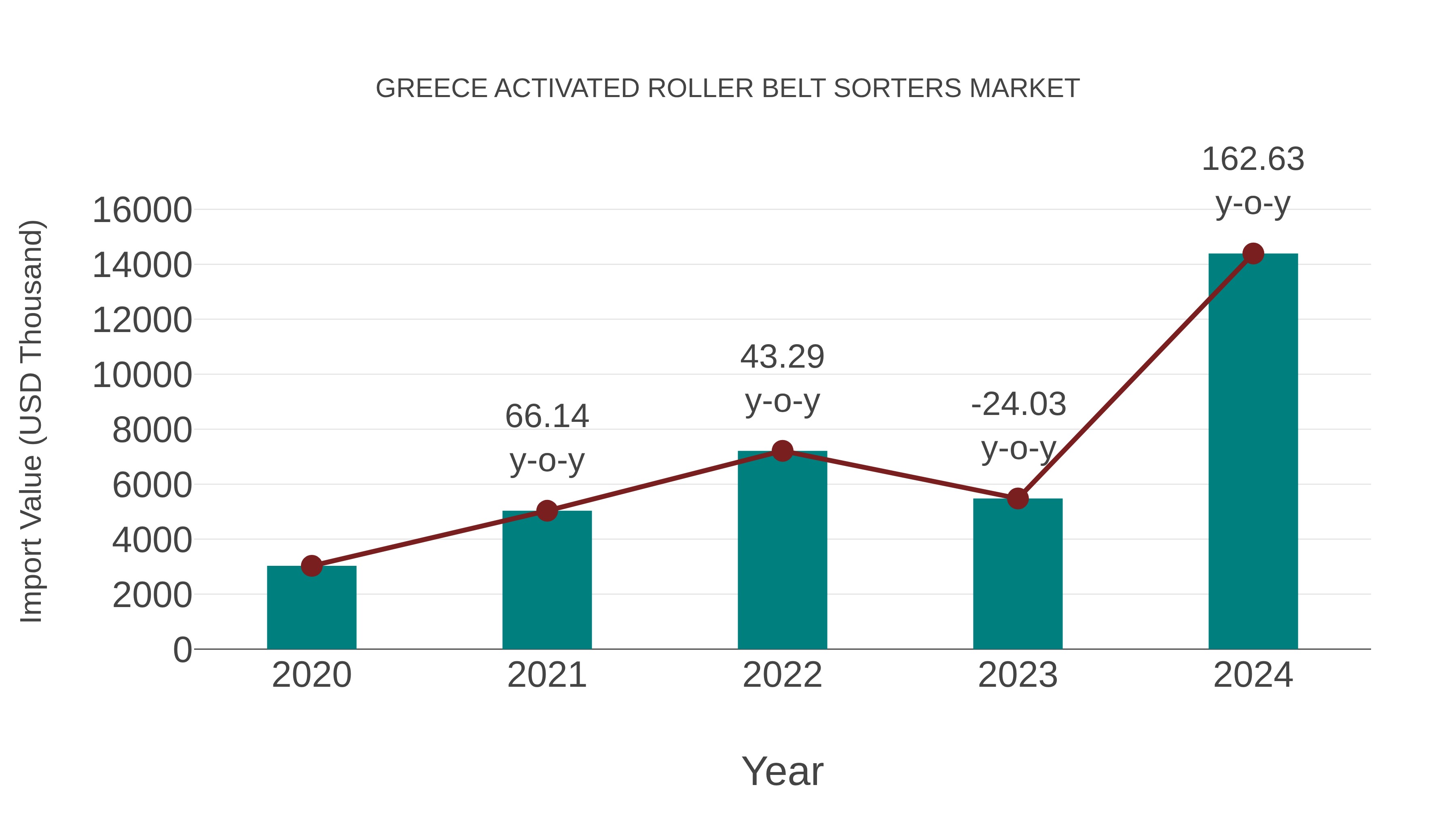  Greece Activated Roller Belt Sorters Market: Import Trend Analysis