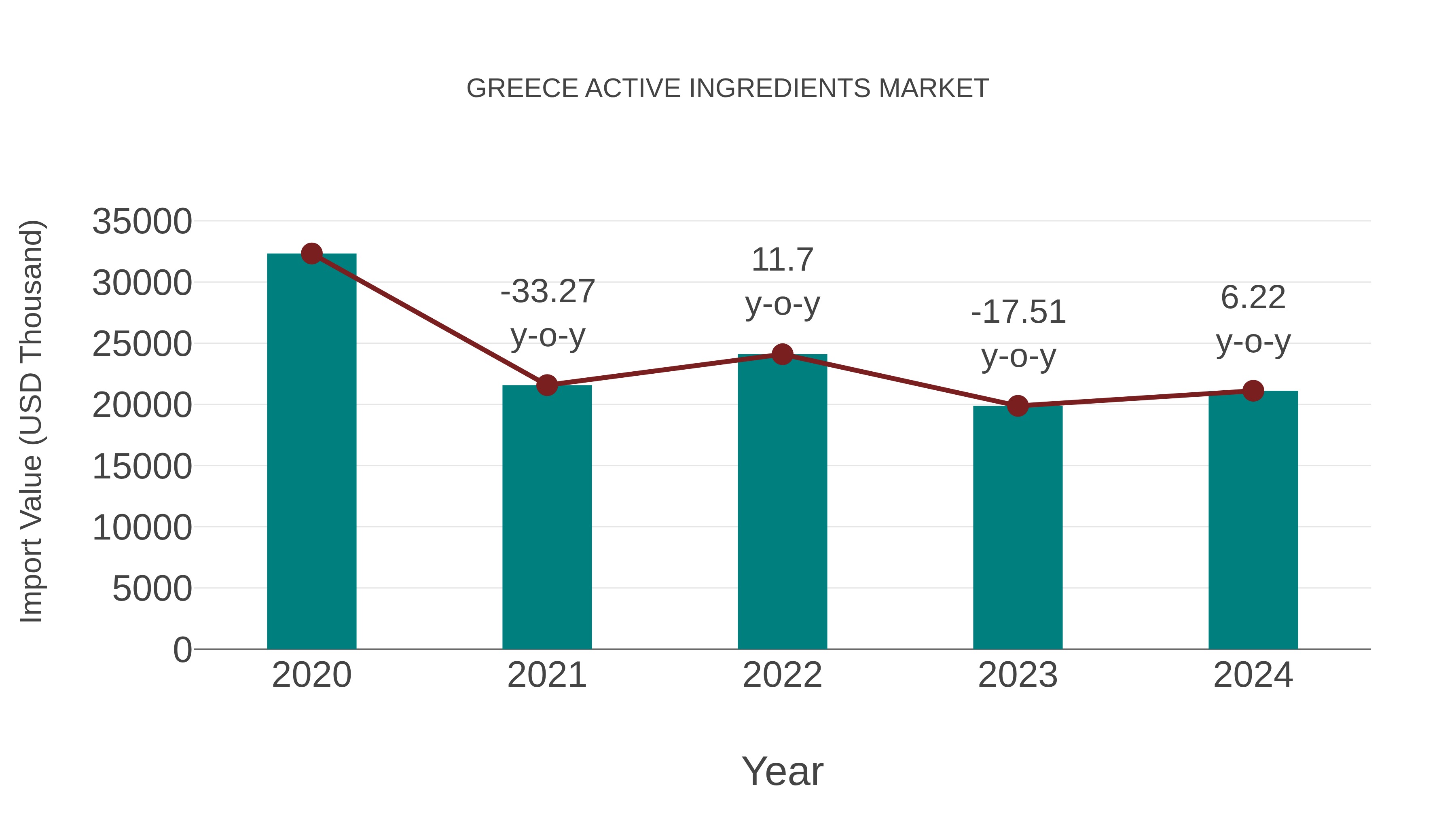  Greece Active Ingredients Market: Import Trend Analysis