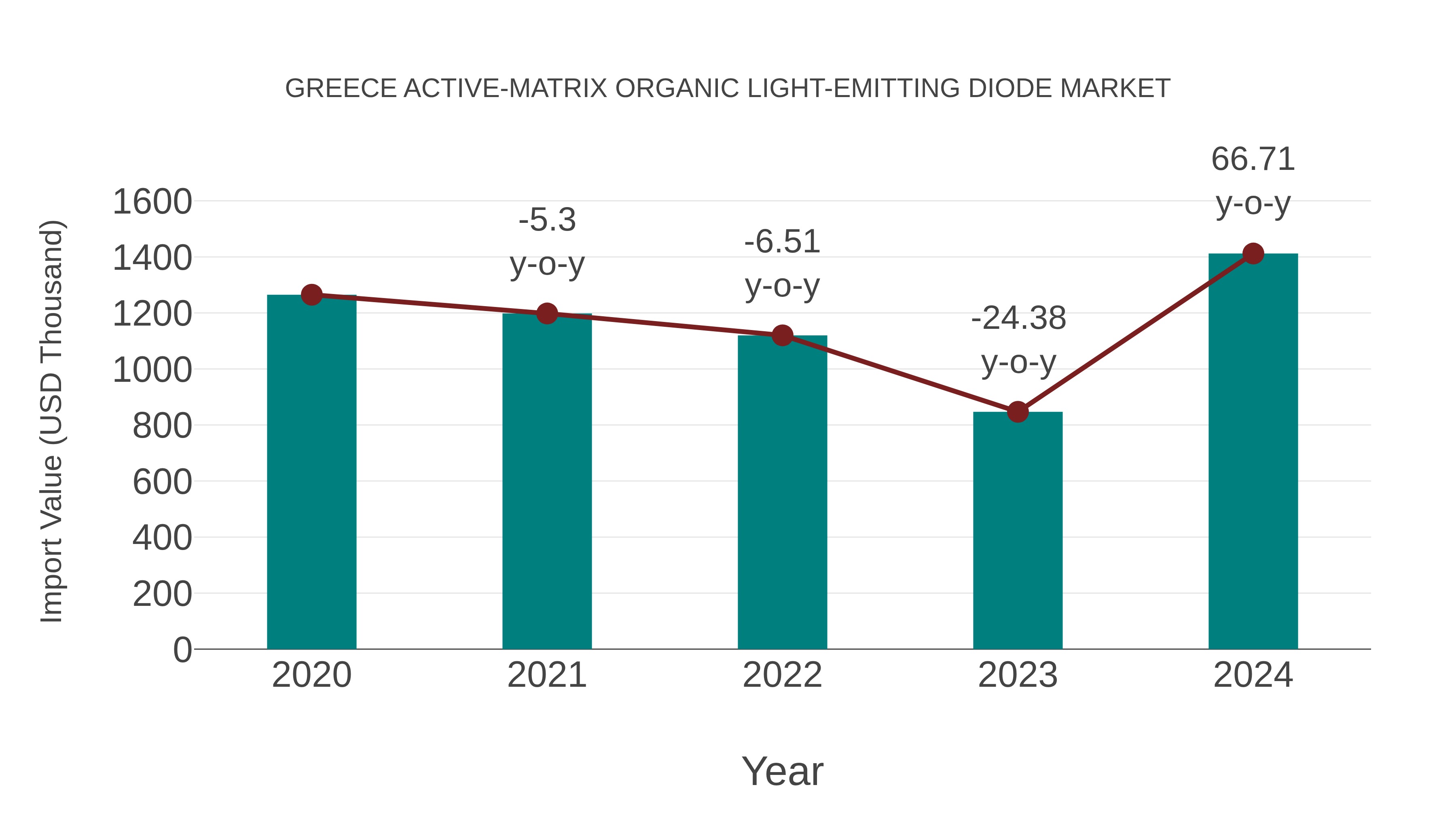  Greece Active-matrix Organic Light-emitting Diode Market: Import Trend Analysis