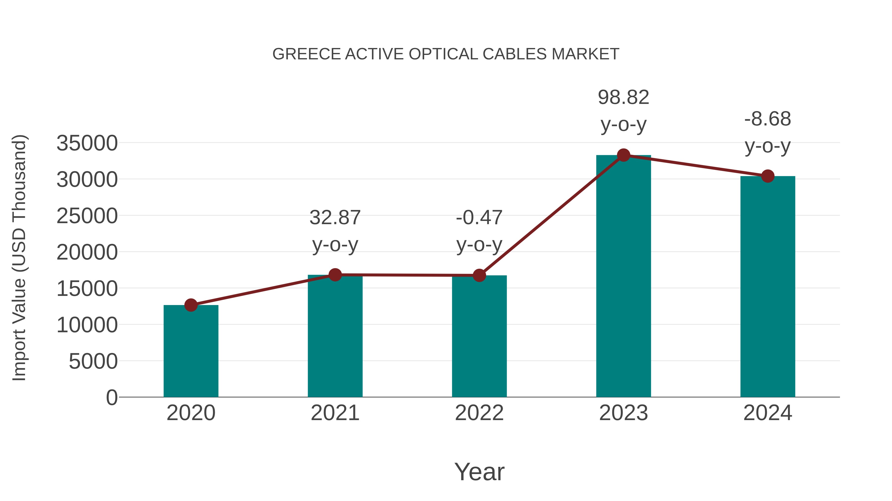  Greece Active Optical Cables Market: Import Trend Analysis