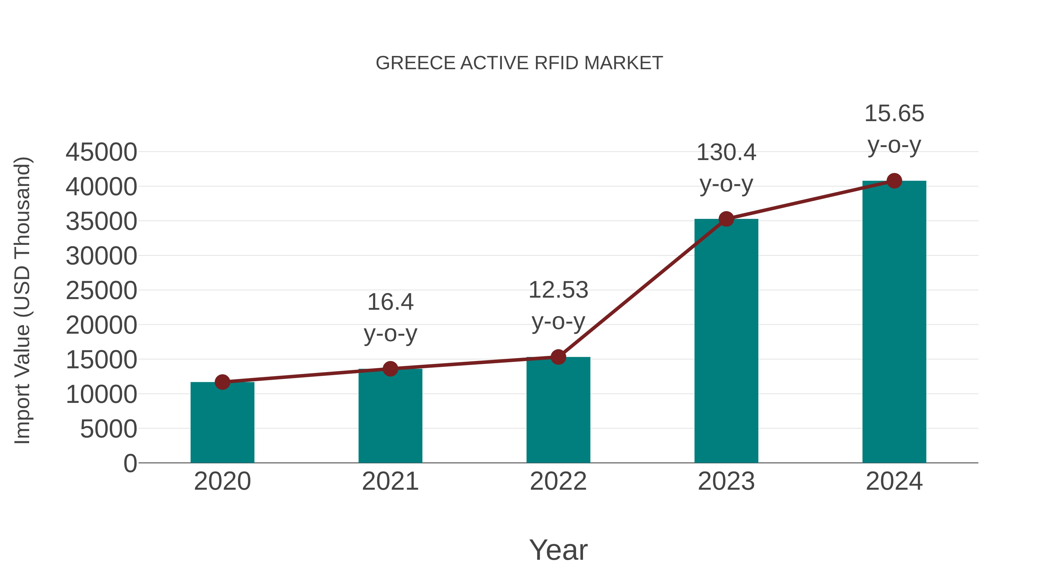  Greece Active Rfid Market: Import Trend Analysis
