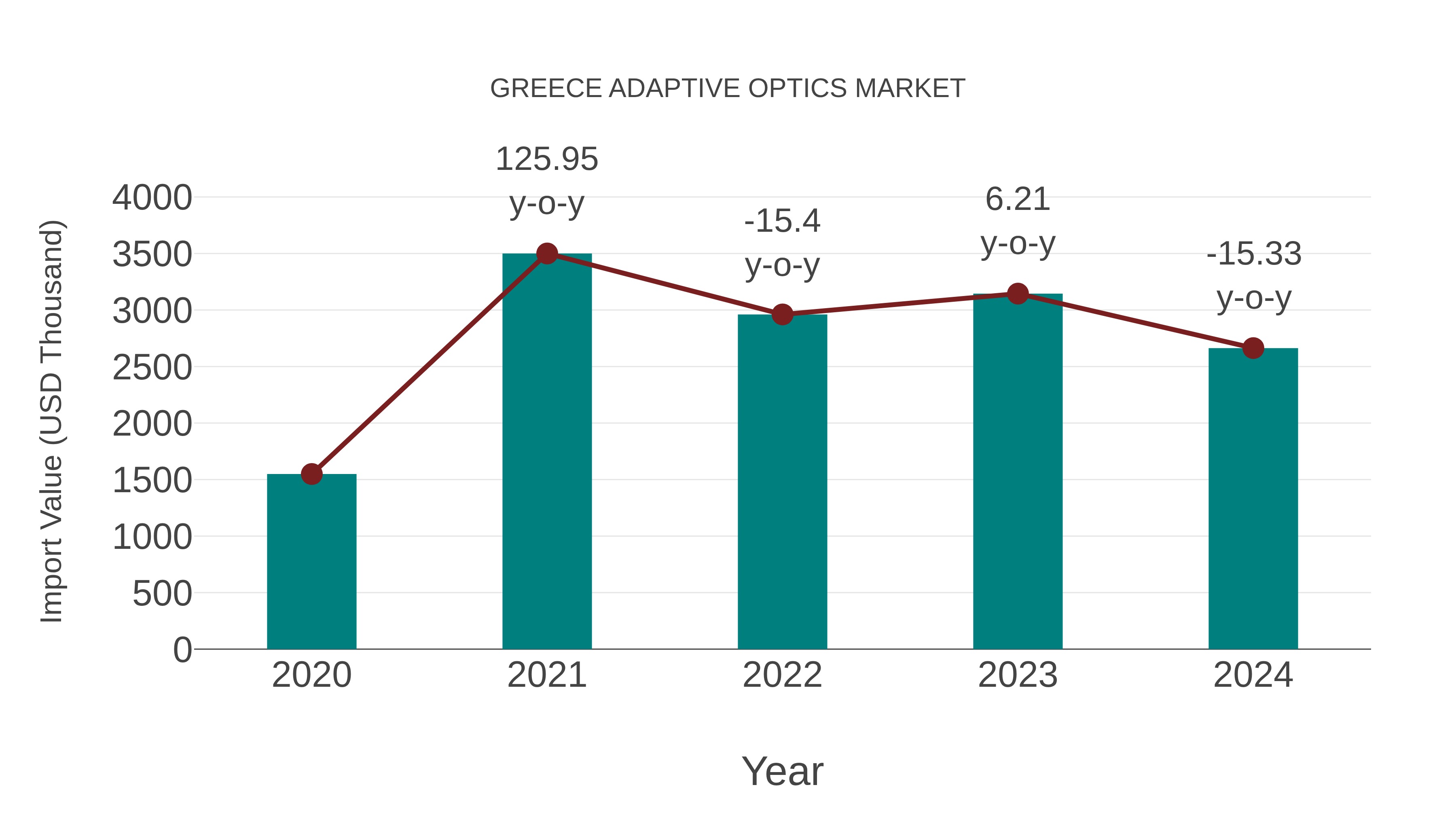  Greece Adaptive Optics Market: Import Trend Analysis