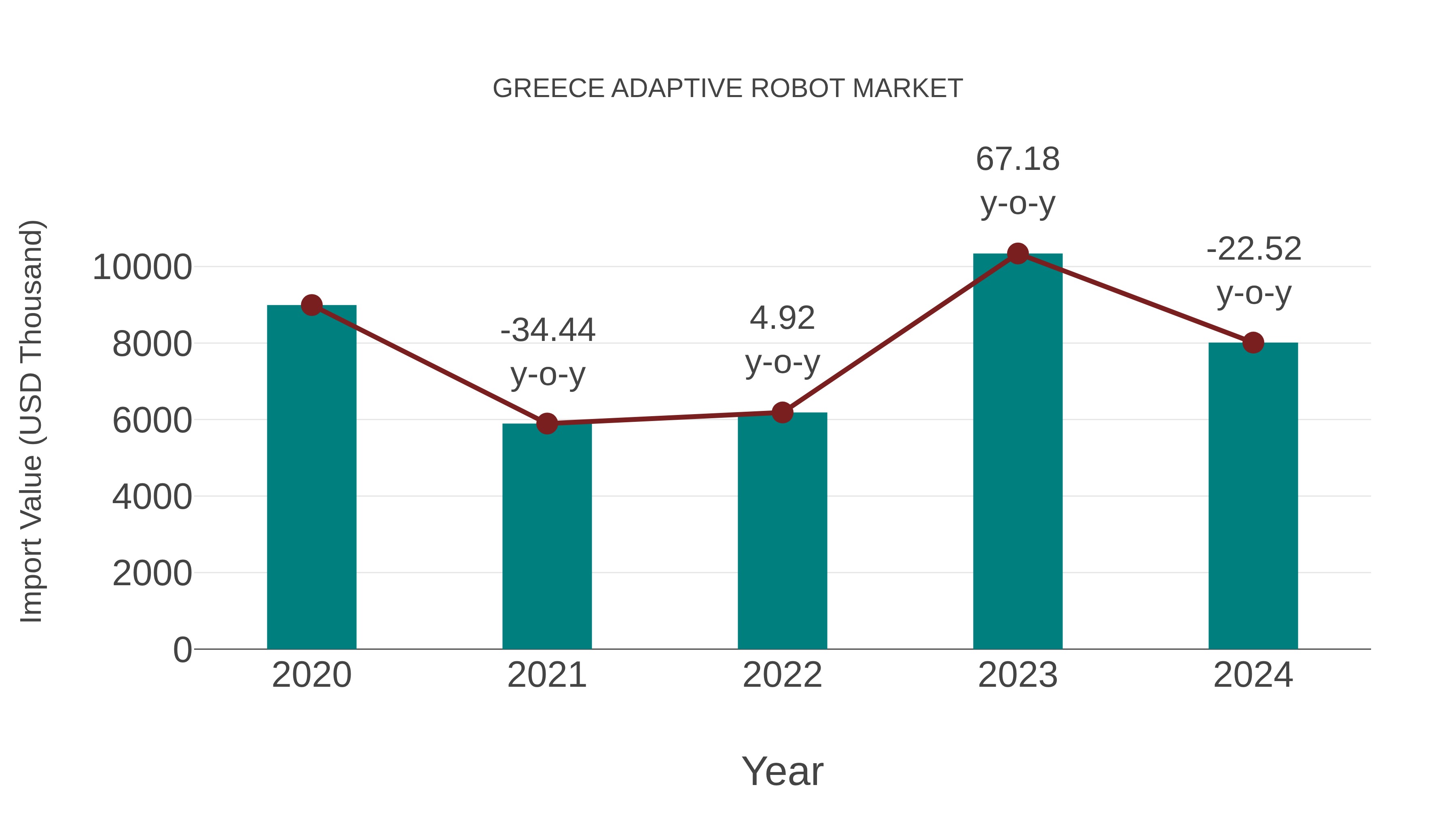  Greece Adaptive Robot Market: Import Trend Analysis