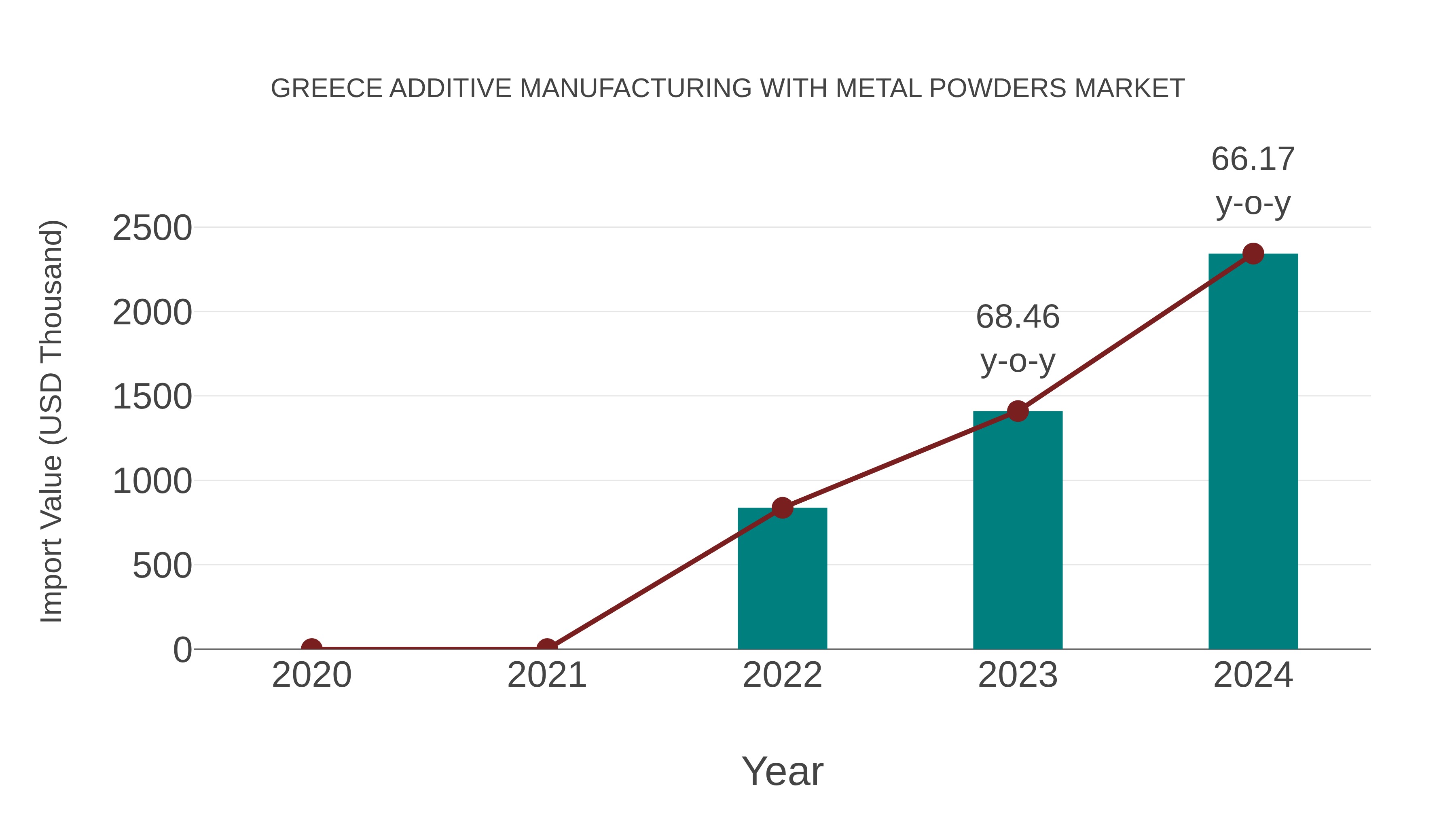 Greece Additive Manufacturing With Metal Powders Market: Import Trend Analysis