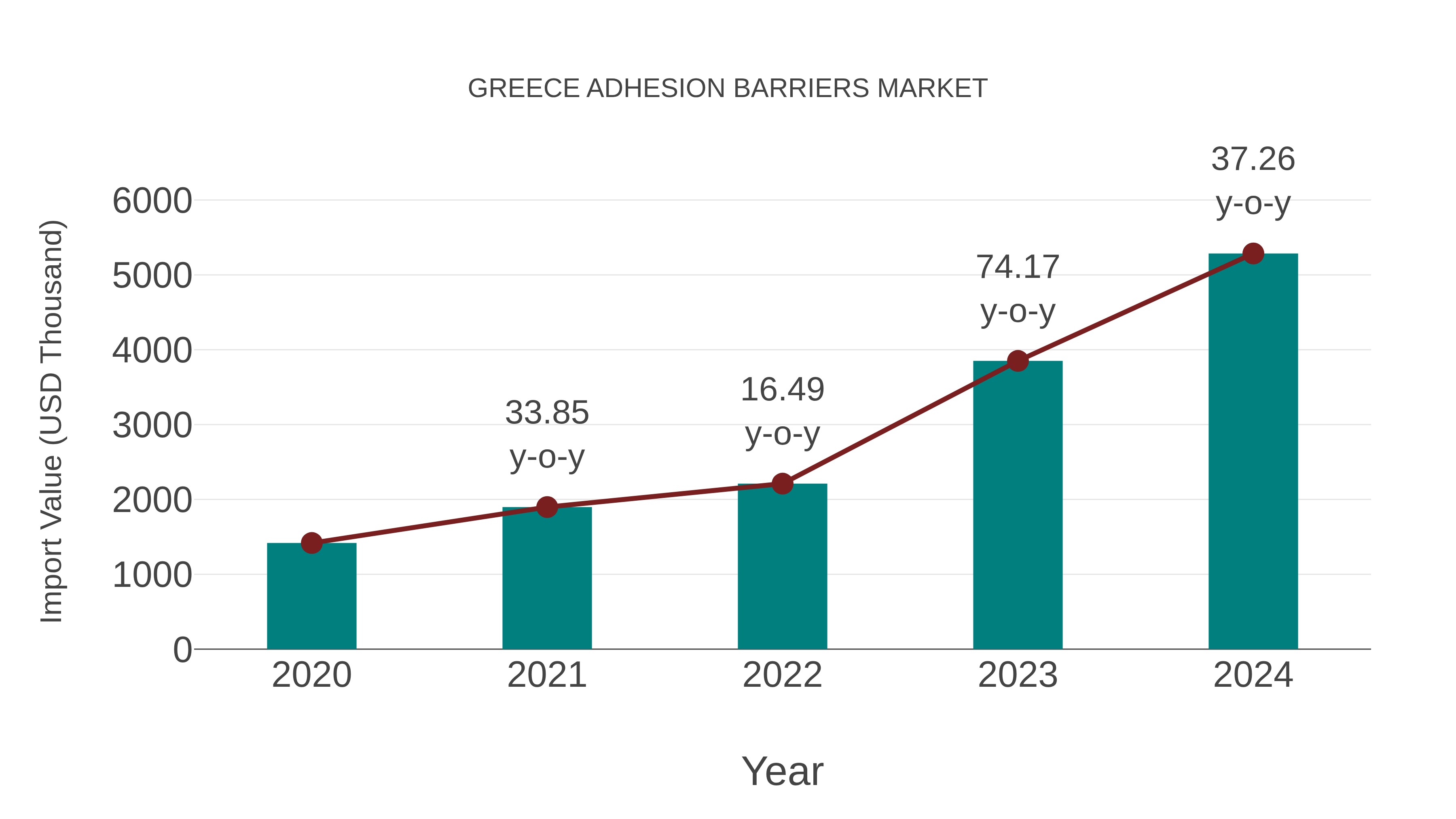  Greece Adhesion Barriers Market: Import Trend Analysis