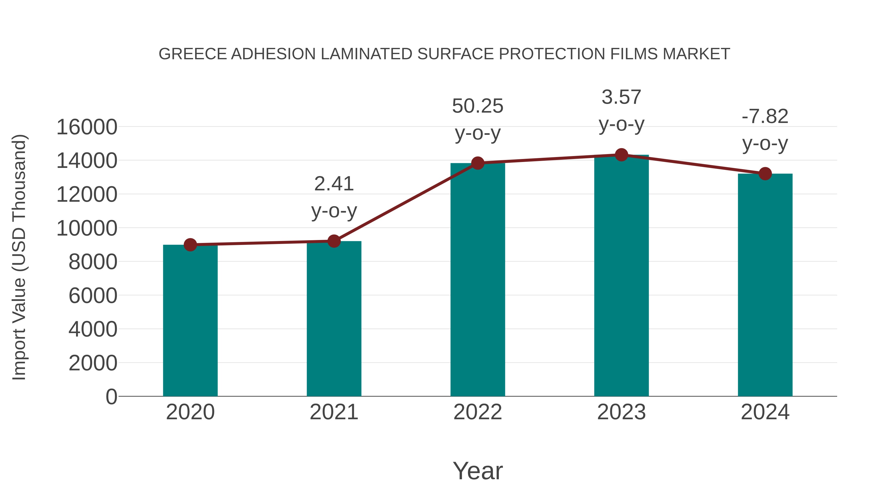 Greece Adhesion Laminated Surface Protection Films Market: Import Trend Analysis