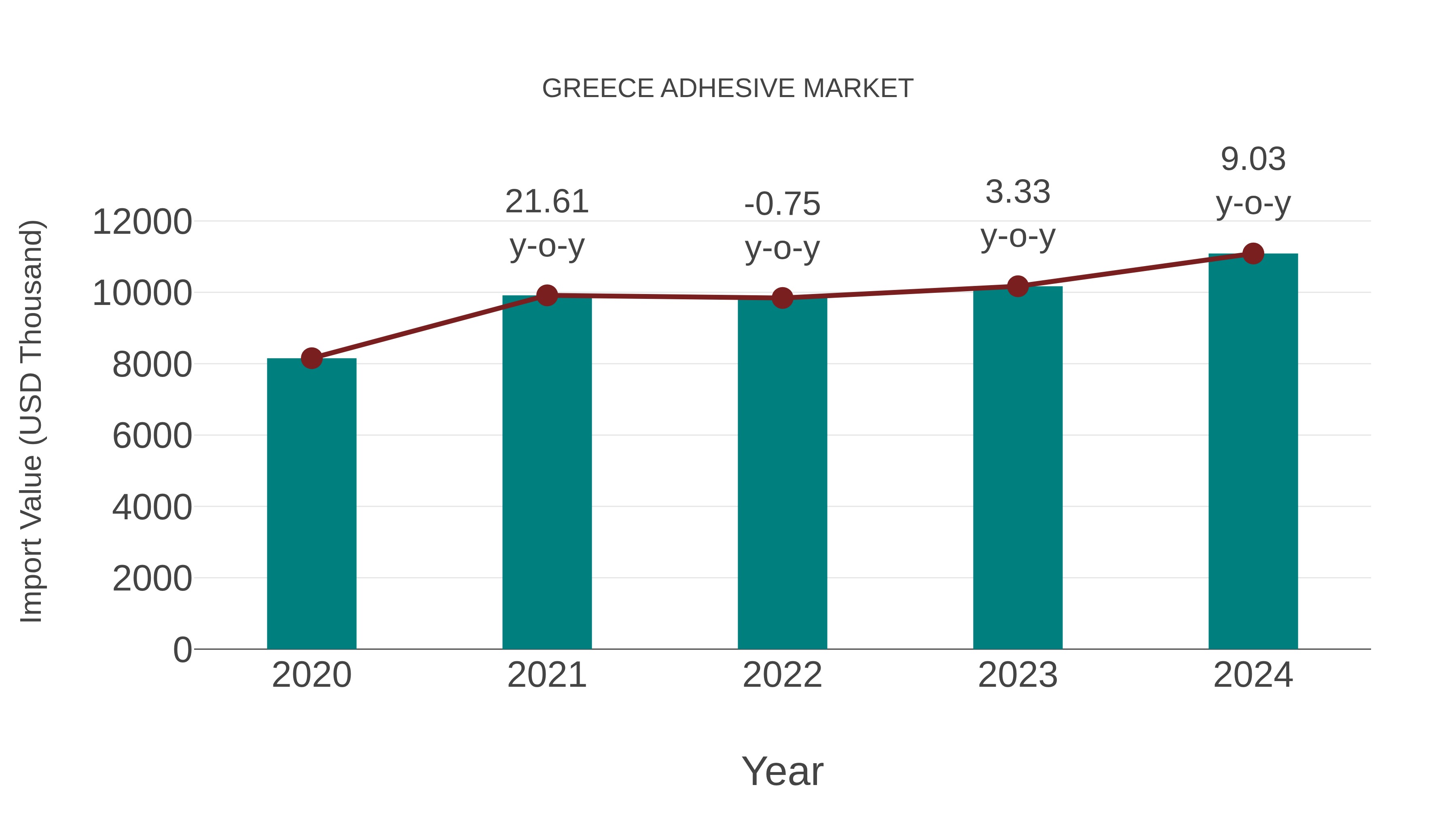  Greece Adhesive Market: Import Trend Analysis