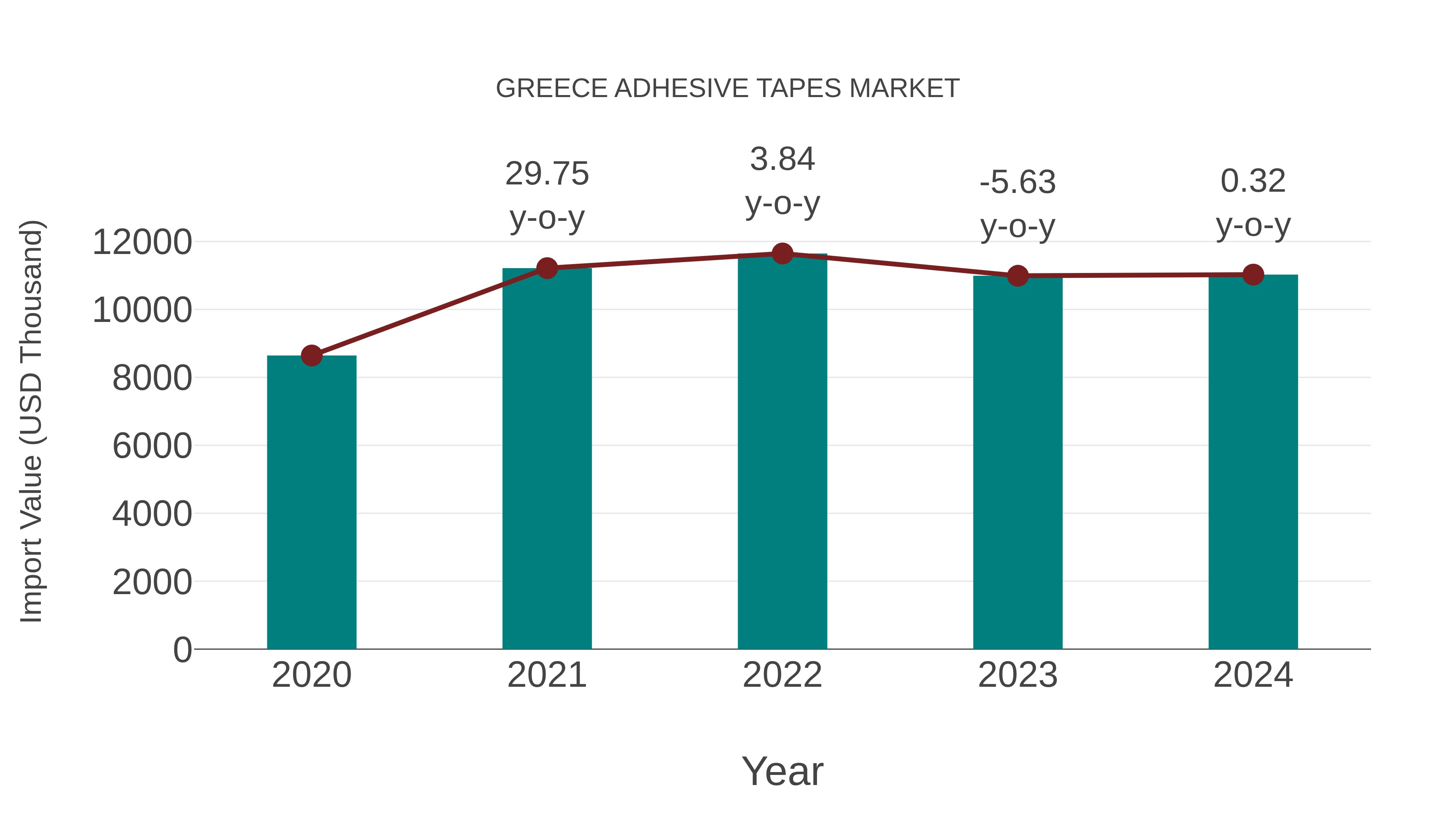  Greece Adhesive Tapes Market: Import Trend Analysis