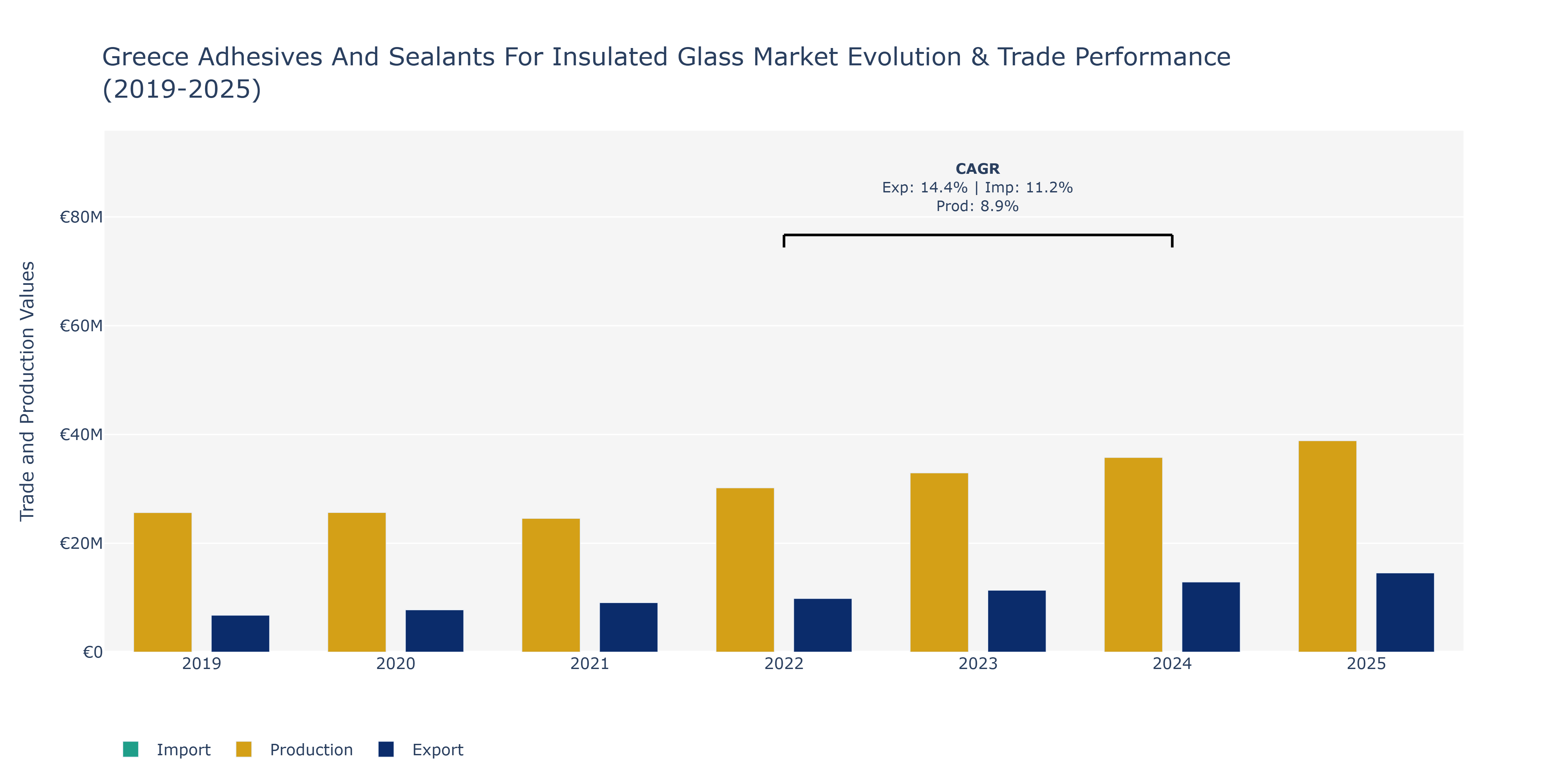Greece Adhesives And Sealants For Insulated Glass Market: Production & Trade Performance (2019-2025)
