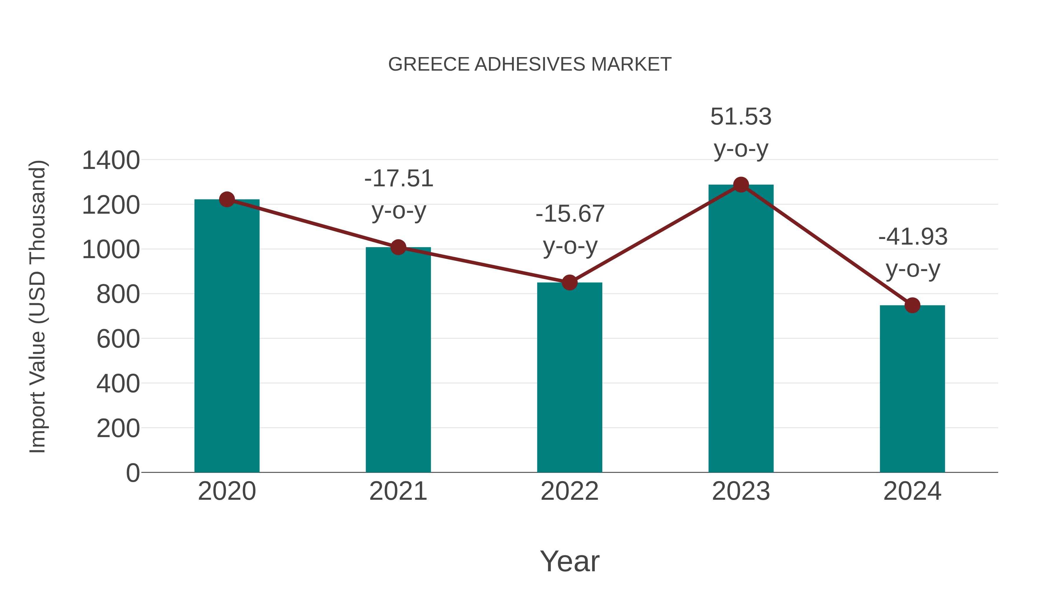  Greece Adhesives Market: Import Trend Analysis