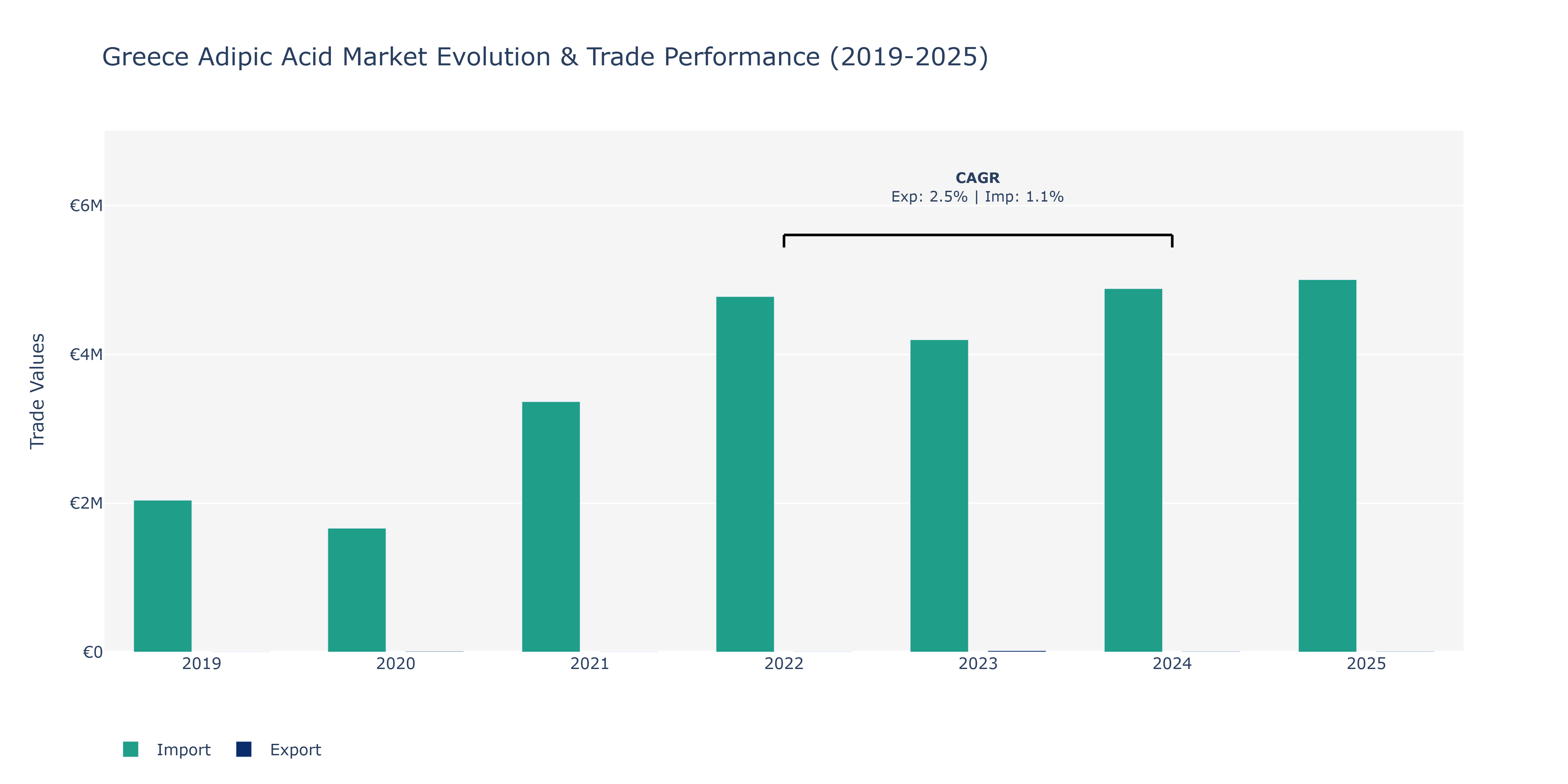 Greece Adipic Acid Market: Production & Trade Performance (2019-2025)