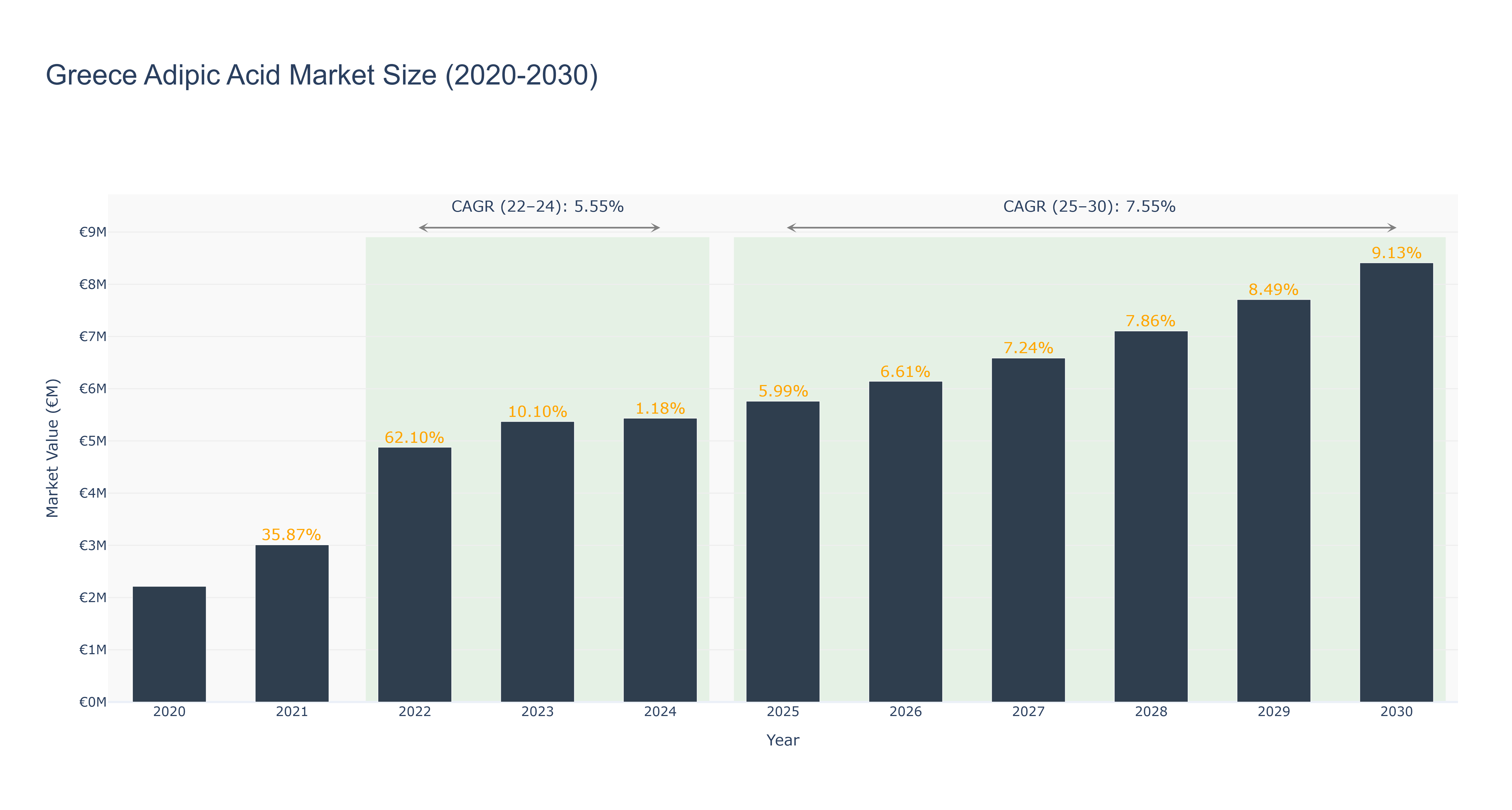 Greece Adipic Acid Market Size (2020-2030)