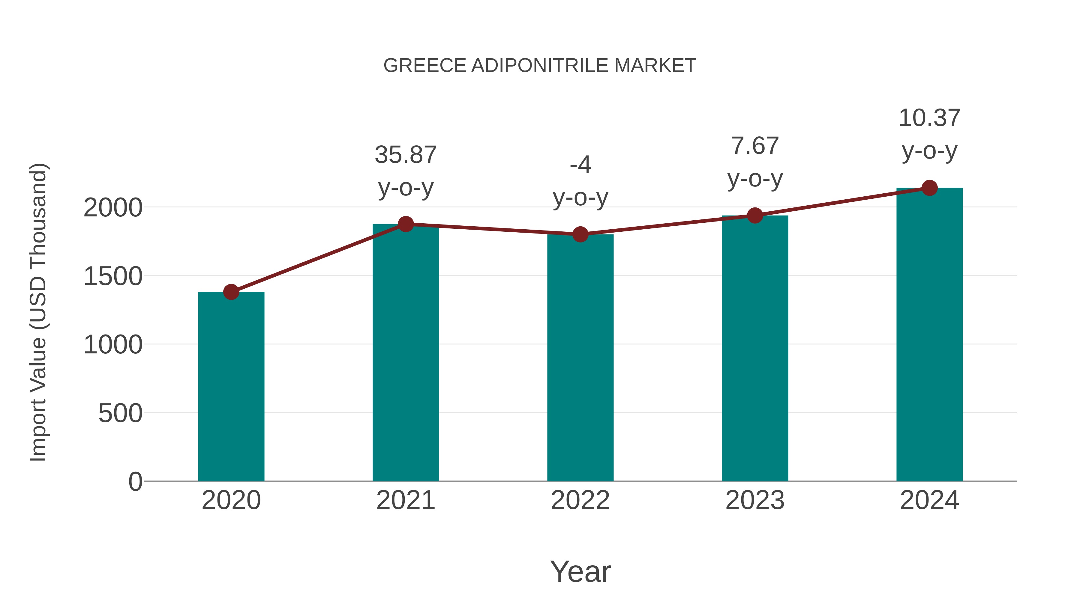 Greece Adiponitrile Market: Import Trend Analysis
